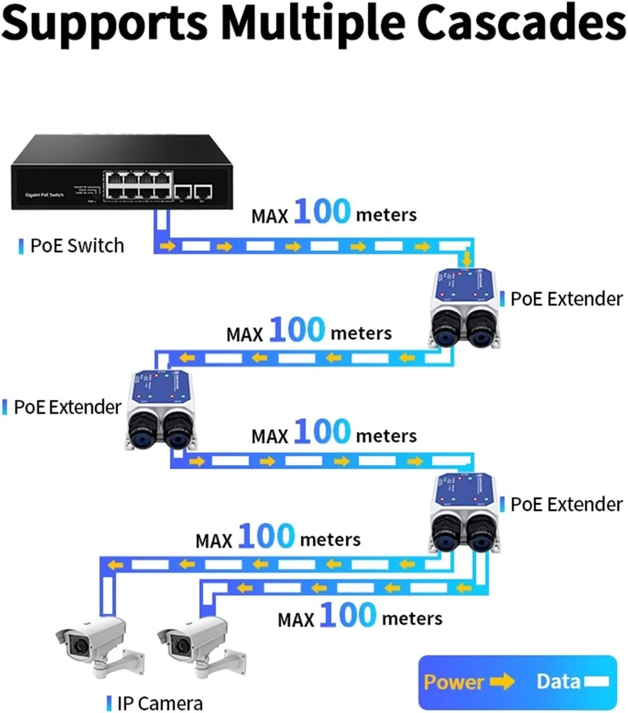 توسعه دهنده گیگابیتی سه پورت P-O//E ضد آب IP67، تکرار کننده P-O//E 1 به 2 1000M، استاندارد IEEE802.3af/at/bt، نصب آسان، 48 ولت 120 وات