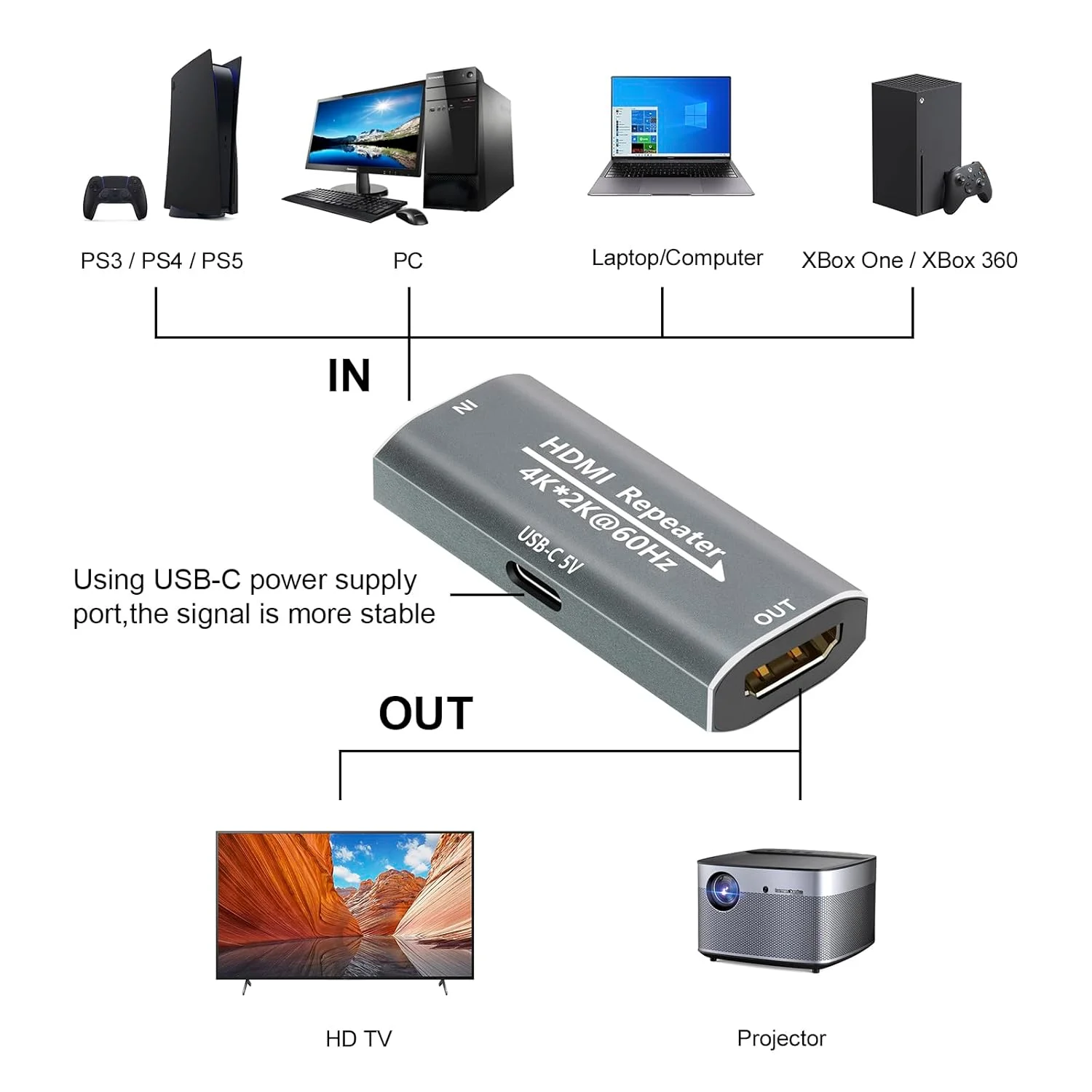 تقویت کننده HDMI 4K@60Hz برای 24 متر، توسعه دهنده HDMI ماده به ماده تقویت کننده سیگنال، اتصال آسان، برای بازی/سینمای خانگی/جلسات ویدیویی/تلویزیون با پورت منبع تغذیه USB-C (خاکستری)