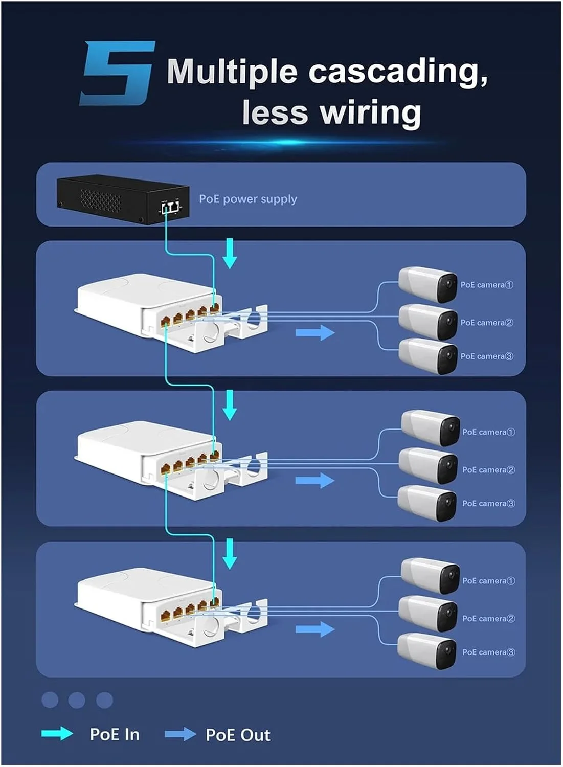 سوئیچ صنعتی 5 پورت ضد آب، توسعه دهنده 4 پورت، تکرار کننده 100 مگابیت بر ثانیه، شبکه بیرونی IP55 44-57V