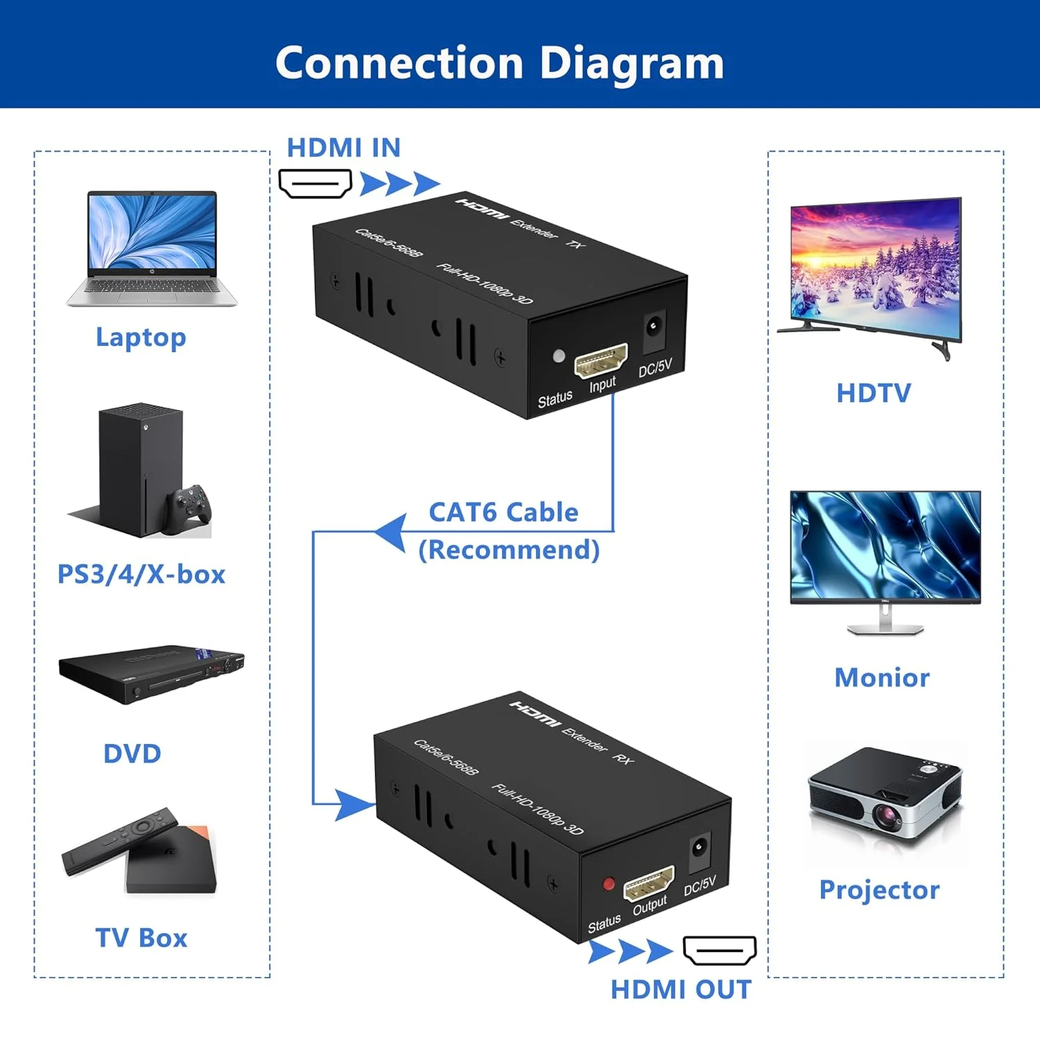 اکستندر HDMI از طریق Cat5e/Cat6/Cat7، 60 متر، کیت بالون تکرار کننده Full HD 1080p، HDMI از طریق اترنت پشتیبانی از 3D، HDCP، EDID، Plug & Play، فرستنده گیرنده برای تلویزیون، پروژکتور، بازی، سینمای خانگی