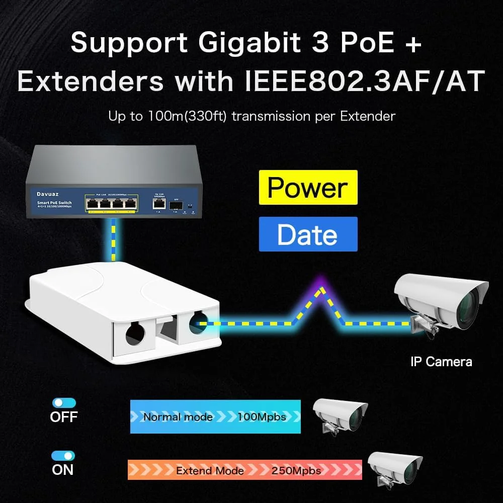 توسعه دهنده گیگابیتی PoE بیرونی، 1 ورودی 3 خروجی PoE+ با سرعت 1000 مگابیت بر ثانیه، تا 30 وات، سازگار با IEEE802.3af/at، ضد آب IP66، افزایش مسافت تا 100 متر (330 فوت)، نصب آسان، تکرار کننده PoE بیرونی