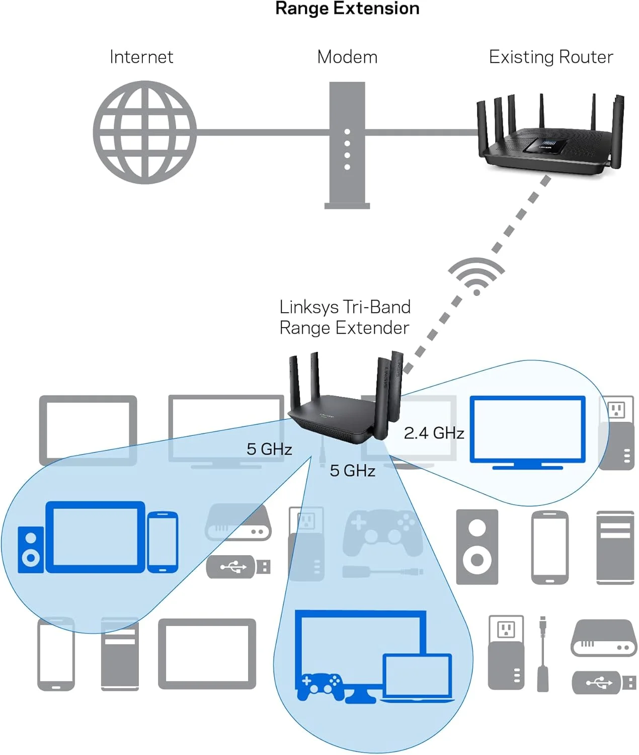 تقویت کننده وای فای سه باندی AC3000 لینکسیس RE9000، افزایش دهنده محدوده بی سیم برای خانه، 4 پورت گیگابیتی اترنت، سازگار با هر روتر وای فای (مشکی)