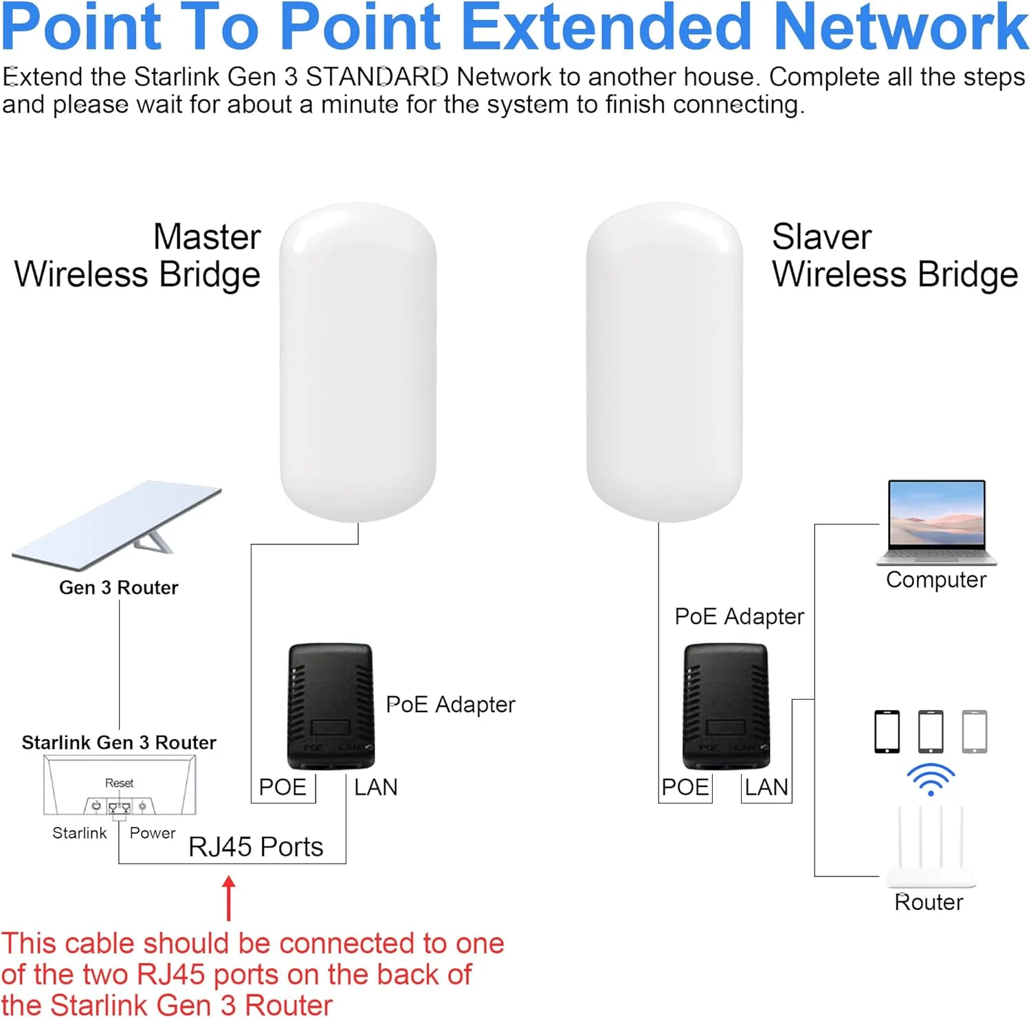 انتقال اینترنت نقطه به نقطه در فضای باز برای استارلینک، توسعه دهنده وای فای/سیگنال استارلینک، ضد آب IP65، 1.5 کیلومتر 5.8 گیگاهرتز 100 مگابیت در ثانیه با آنتن با بهره بالا 14dBi، بسته 2 عددی