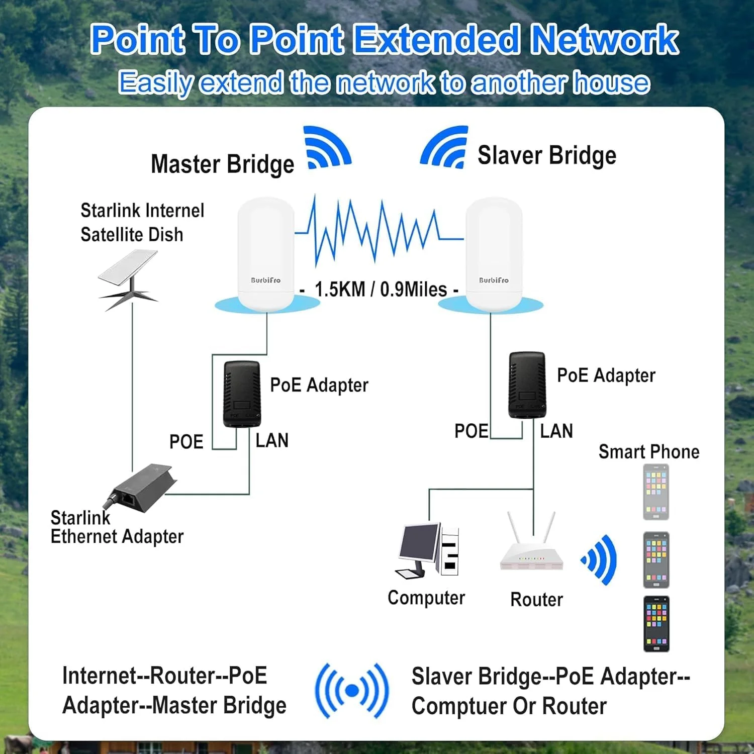 انتقال اینترنت نقطه به نقطه در فضای باز برای استارلینک، توسعه دهنده وای فای/سیگنال استارلینک، ضد آب IP65، 1.5 کیلومتر 5.8 گیگاهرتز 100 مگابیت در ثانیه با آنتن با بهره بالا 14dBi، بسته 2 عددی