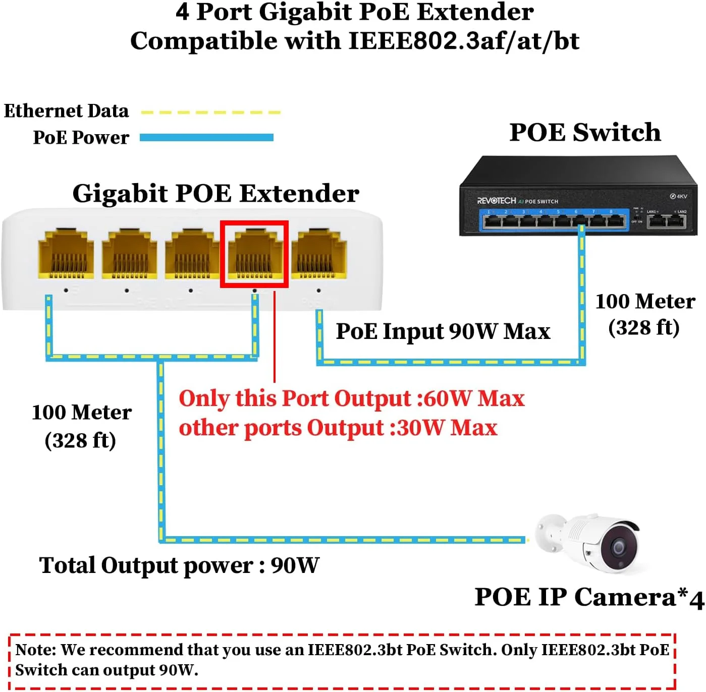 توسعه دهنده PoE گیگابیتی 4 پورت 90 واتی، توسعه دهنده 10/100/1000 مگابیت بر ثانیه IEEE802.3af/at/bt PoE تا 100/250 متر، 4 خروجی PoE، نصب آسان، نصب دیواری/ ریلی DIN تقویت کننده PoE (POE5006G)