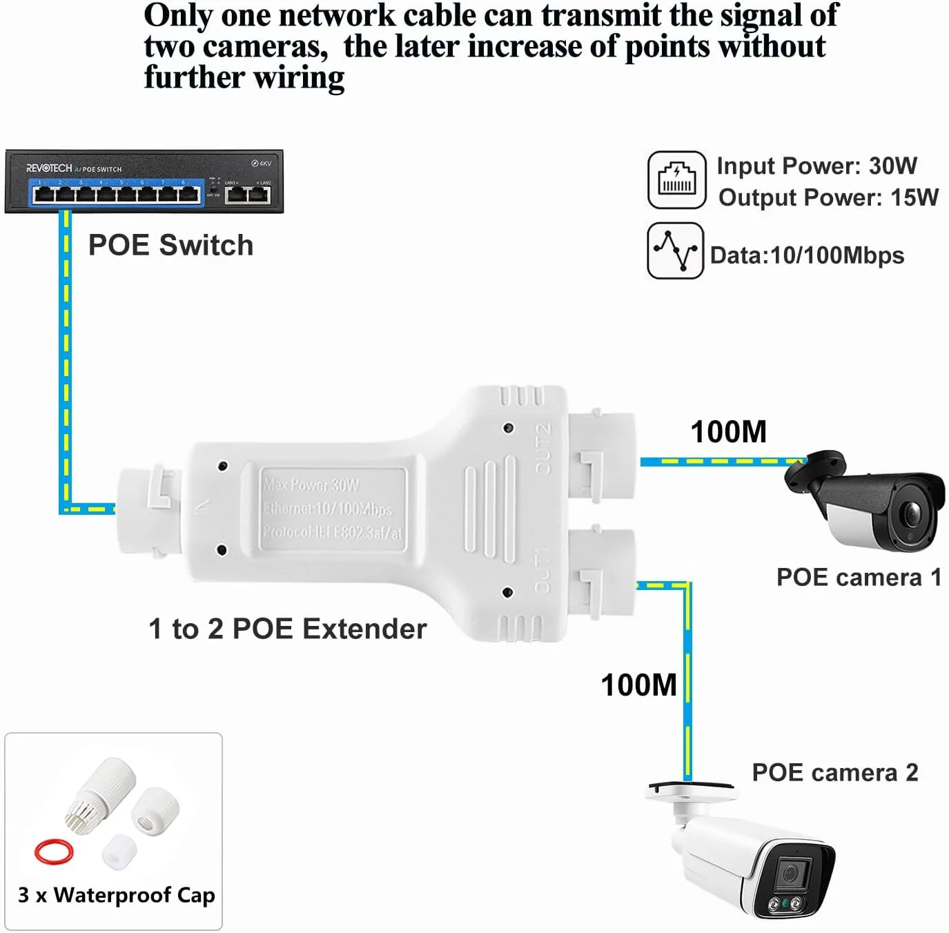 توسعه دهنده POE ضد آب IP67 مناسب فضای باز، 1 ورودی 2 خروجی 10/100 مگابیت بر ثانیه، تکرار کننده POE ضد آب، IEEE802.3af/at، نصب آسان برای سوئیچ POE و دوربین POE (WPOE1003)