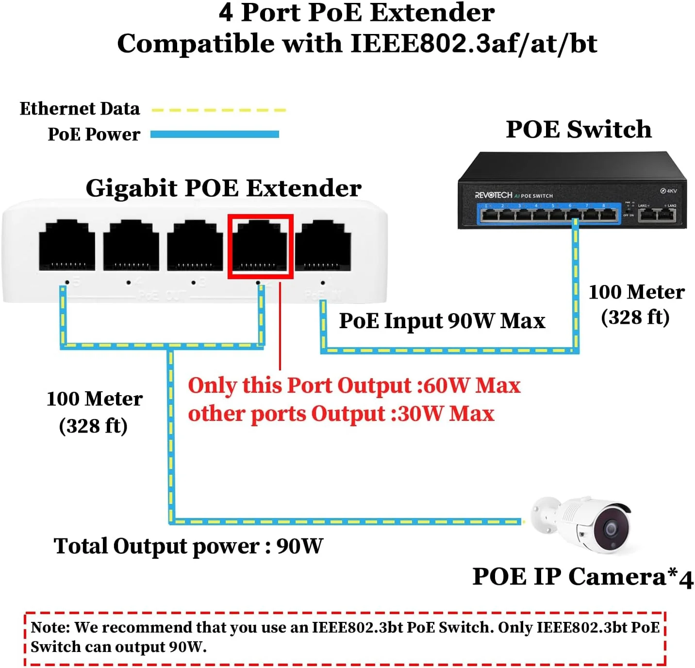 توسعه دهنده PoE چهار پورت 90W، IEEE802.3af/at/bt، تکرار کننده PoE 10/100 مگابیت بر ثانیه، گسترش 100/250 متری، خروجی 30W و 60W (حداکثر)، Plug and Play، تقویت کننده PoE با نصب روی دیوار/DIN Rail (POE5006)