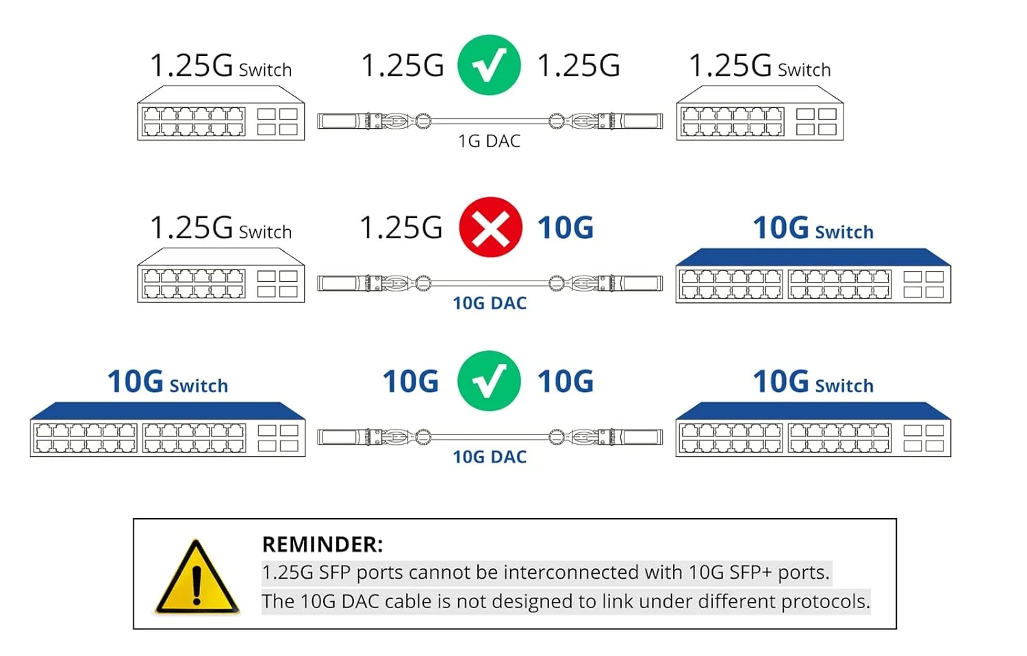 کابل داک 10G SFP+ 10Gtek (رنگ نارنجی) - کابل Twinax SFP برای دستگاه های Ubiquiti UniFi، 0.3 متری (1 فوت)