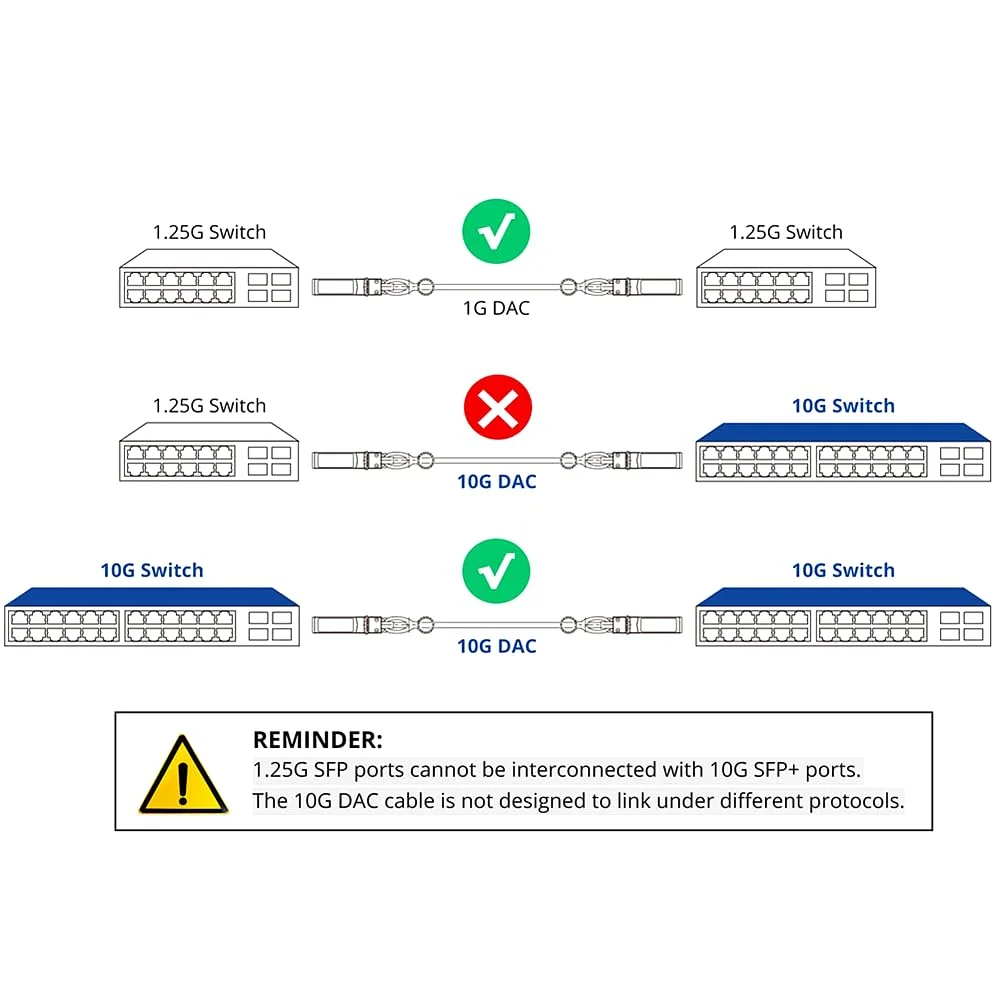 بسته 2 عددی کابل مسی اتصال مستقیم 1.5 متری/4.92 فوتی 10 گیگابیت، کابل غیرفعال Twinax DAC SFP+ برای سیسکو SFP-H10GB-CU1.5M، یوبیکویتی، آریستا، دی-لینک، اینتل، مراکی، میکروتیک، نت گیر، تی پی-لینک و غیره.