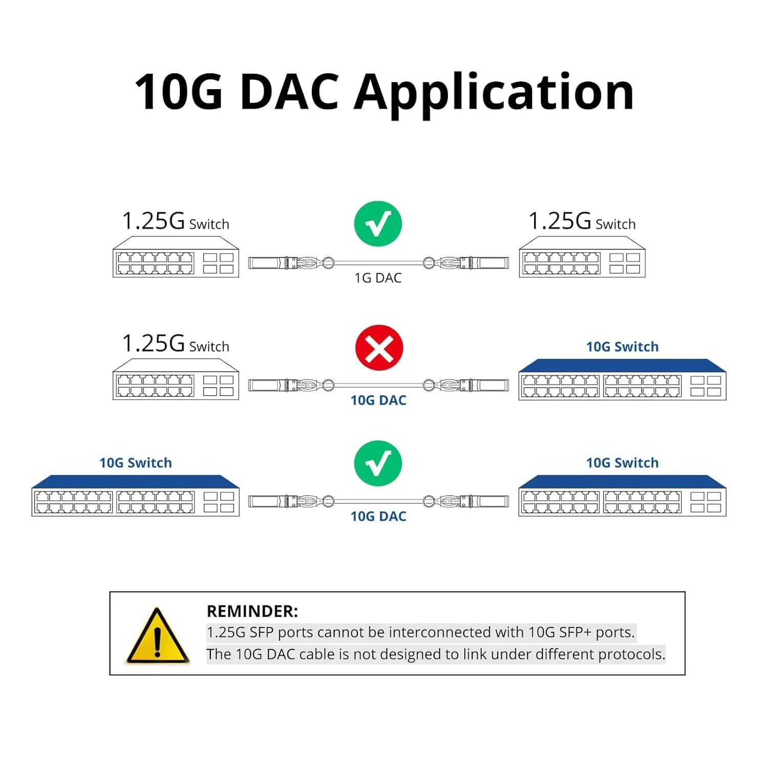 کابل 10G SFP+، کابل مسی اتصال مستقیم (DAC) Twinax پسیو، برای Cisco SFP-H10GB-CU0.5M، Ubiquiti UniFi UC-DAC-SFP+، Meraki، TP-Link TL-SM5220-0.5M، Mikrotik و غیره، 0.25m~7m