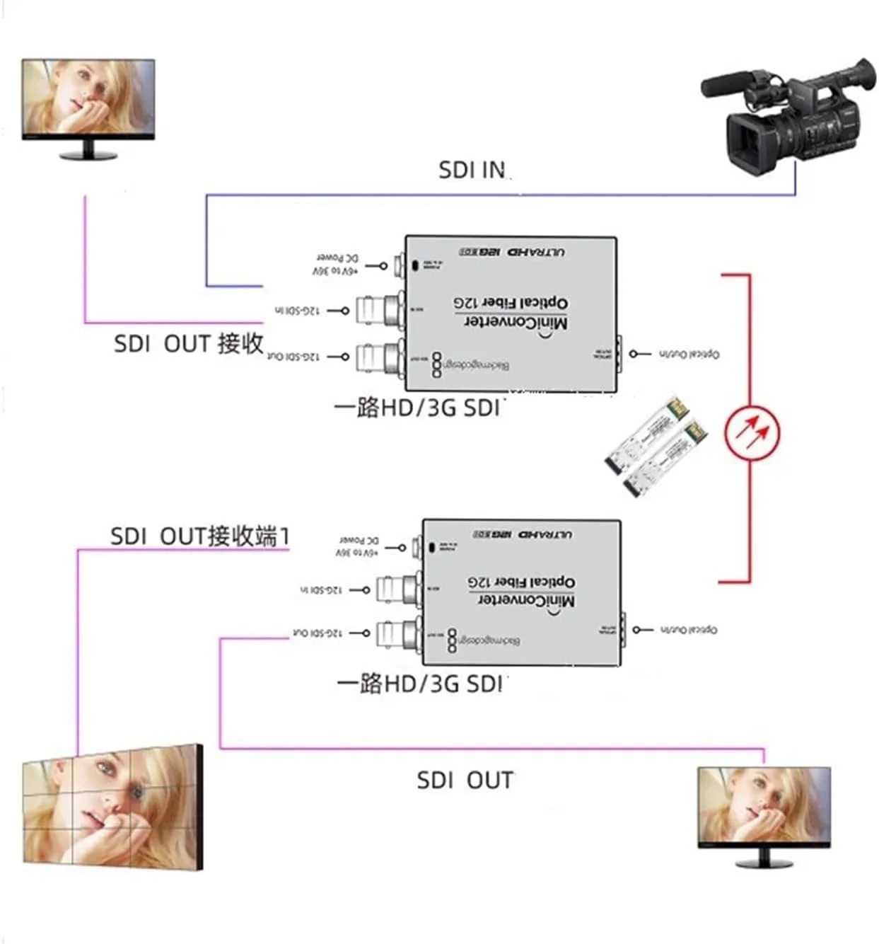 ماژول فرستنده و گیرنده فیبر دوگانه پرسرعت SFP 12G-SDI/SD-SDI برای ویدئوهای 4K - سازگار با BMD Yellowbrick (20KM 5 عدد)