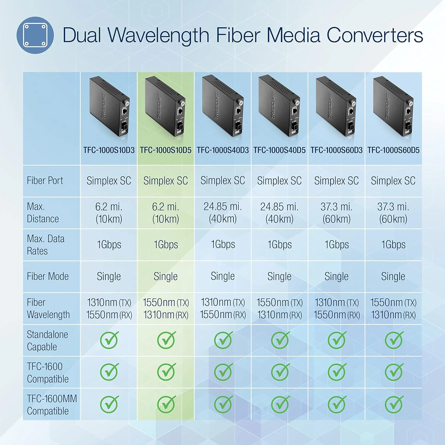 مبدل رسانه فیبر نوری هوشمند TRENDnet 1000Base-T به 1000Base-LX تک حالته دو طول موج SC (10 کیلومتر) مبدل فیبر به اترنت، پورت فیبر، RJ-45، TFC-1000S10D5