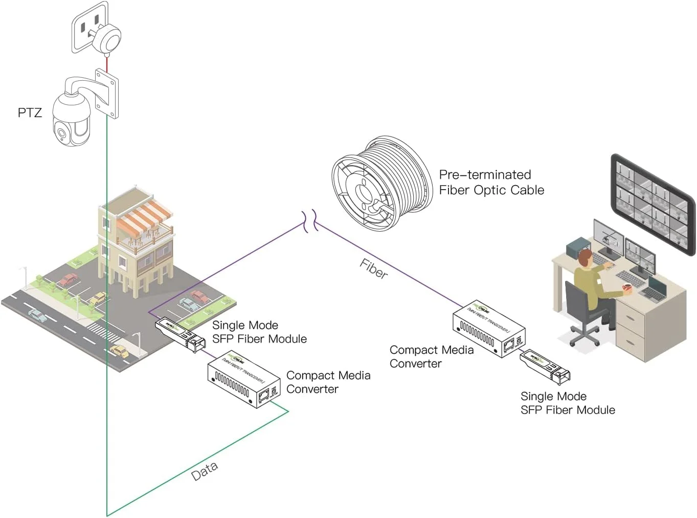 کیت مبدل فیبر گیگابیتی به اترنت، LC سینگل مود، تا 20 کیلومتر شبکه فیبر نوری، نقطه به نقطه، Plug & Play، کیت کامل، مبدل فشرده، ماژول های صنعتی SFP، آداپتورهای US/EU