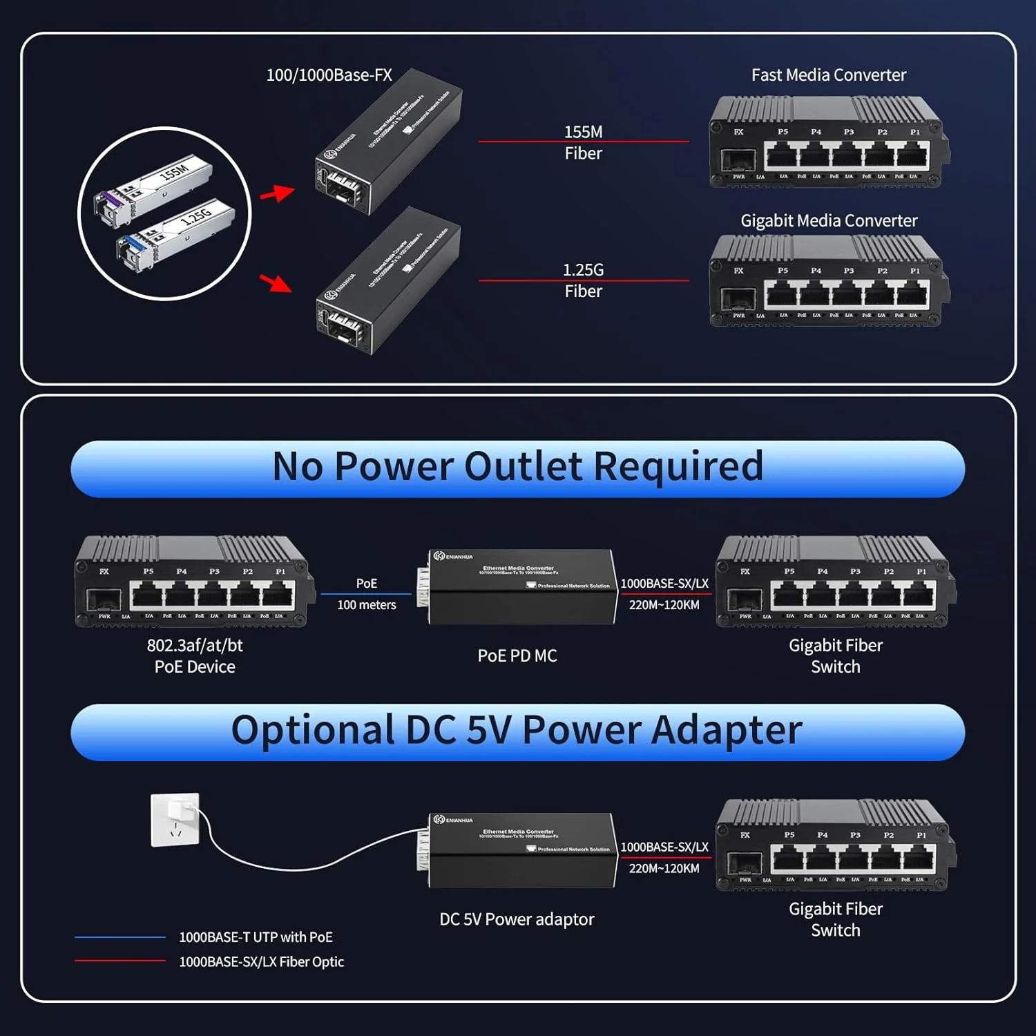 یک بسته مبدل فیبر نوری گیگابیتی LC به اترنت، مبدل رسانه فیبر SFP مینی اترنت PoE PD، مینی 1x 10/100/1000Base-T RJ45 به 100FX/1000Base-X SFP اسلات فرستنده گیرنده