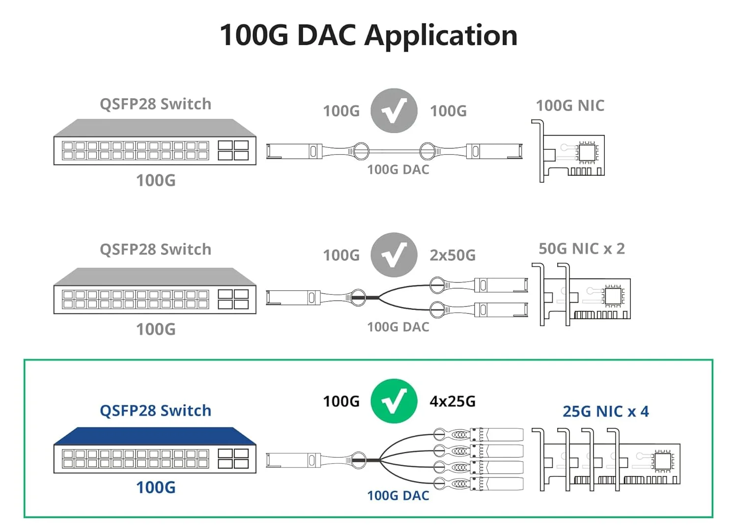 کابل اتصال مستقیم مسی غیرفعال 10Gtek 100G QSFP28 به 4X 25G SFP28 Twinax برای سیسکو، یوبیکویتی، آریستا، سوپرمیکرو و غیره، 2 متری کابل اتصال مستقیم مسی غیرفعال 10Gtek 100G QSFP28 به 4X 25G SFP28 Twinax برای سیسکو، یوبیکویتی، آریستا، سوپرمیکرو و غیره، 2 متری