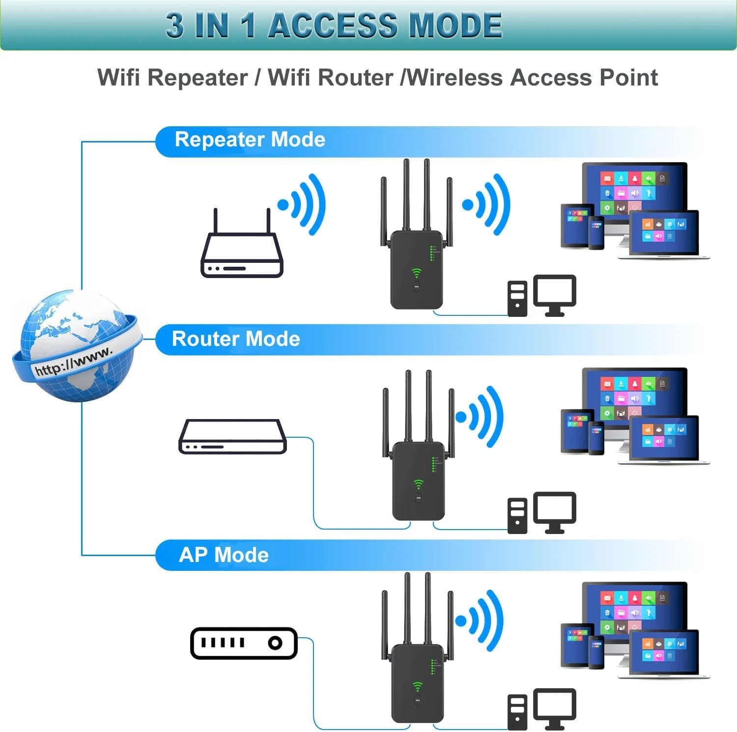 تقویت کننده سیگنال وای فای، توسعه دهنده وای فای، 4 آنتن، 2 پورت LAN، توسعه دهنده دو باند 2.4G/5G، پوشش تا 1200 متر مربع و 100 دستگاه، تقویت کننده وای فای برای دفاتر و خانه