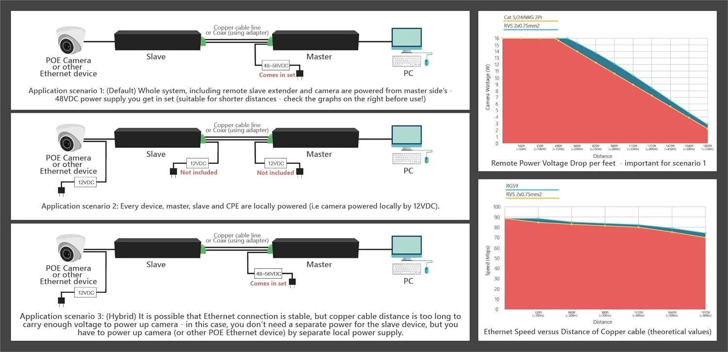 کیت توسعه دهنده اترنت POE کوچک 800 متری بر روی سیم مسی یا UTP - دوربین POE یا سایر دستگاه های اترنت از راه دور - محدوده دمای گسترده - آداپتورهای BNC به 2 پین در مجموعه