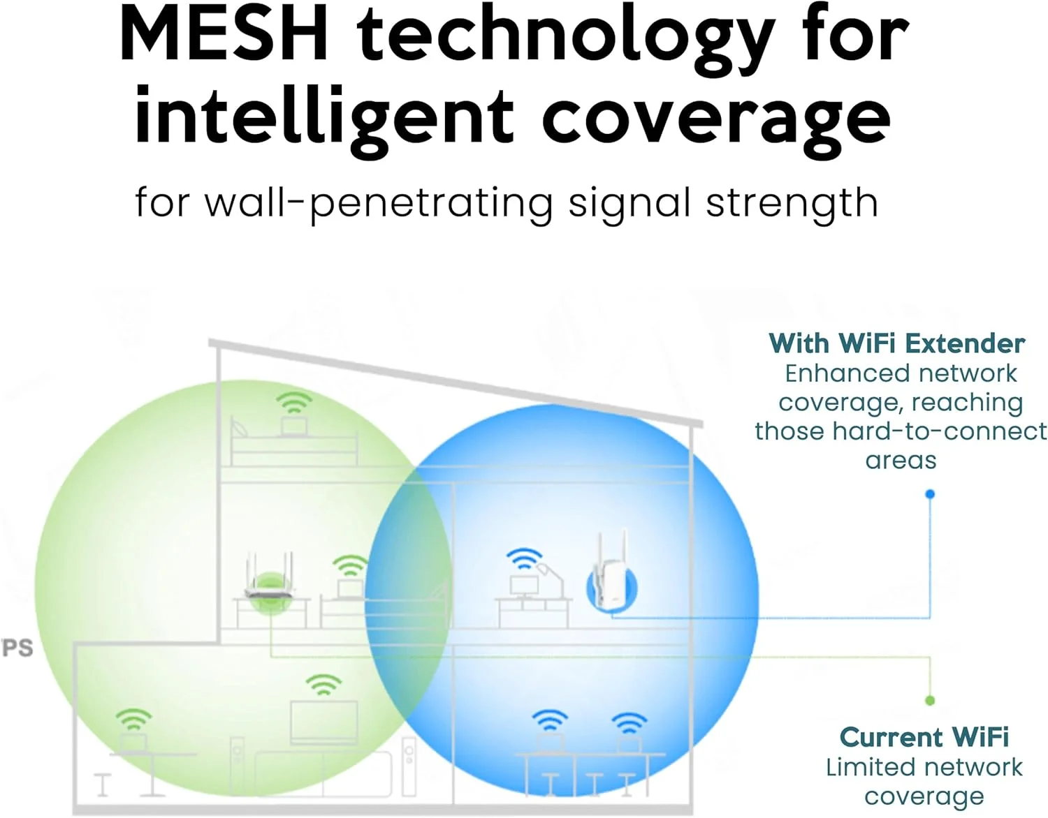تقویت کننده وای فای AC1200، سیستم وای فای مش، تقویت کننده وای فای مش قدرتمند با پورت اترنت، توسعه دهنده محدوده دو بانده، تقویت کننده وای فای + نقطه دسترسی