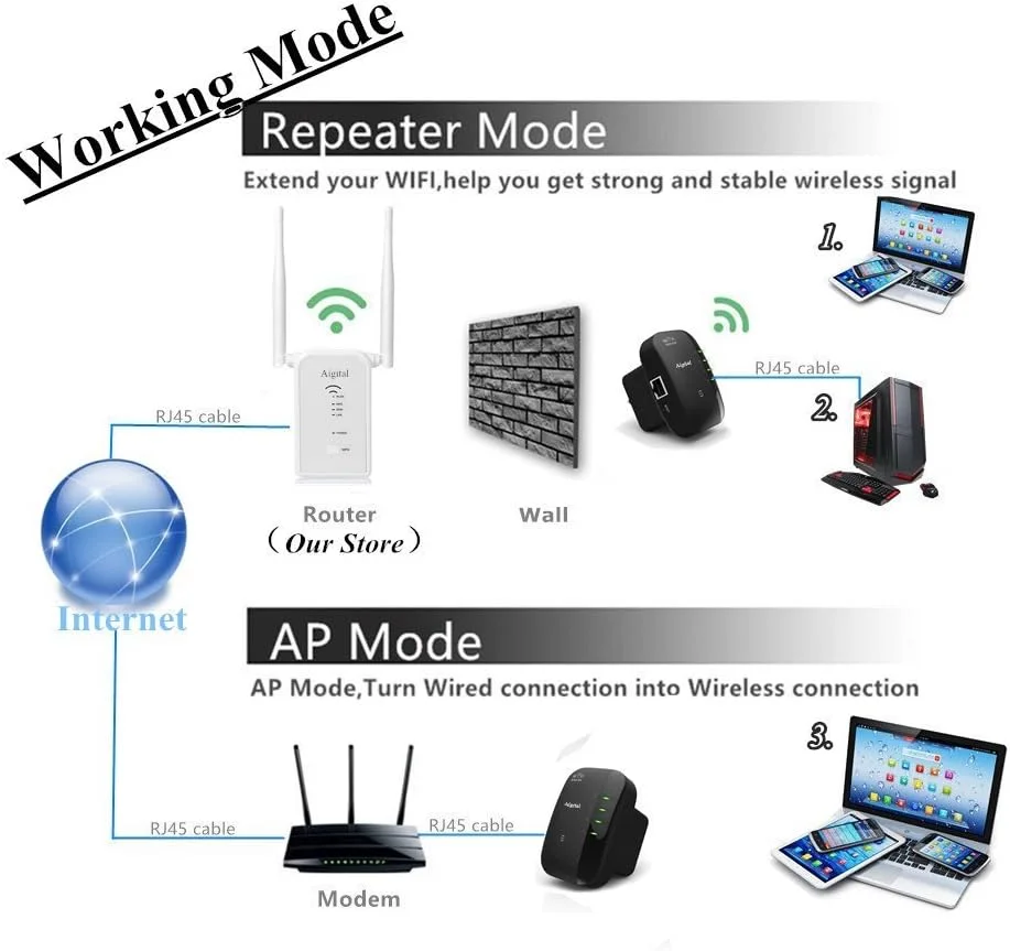 تقویت کننده محدوده وای فای 300 مگابیت بر ثانیه، تکرار کننده بی سیم، تقویت کننده فوق العاده سیگنال 2.4 گیگاهرتز با حالت تکرار کننده/نقطه دسترسی | راه اندازی با یک دکمه | دکمه WPS | آنتن داخلی | پورت LAN سازگار با هر روتر