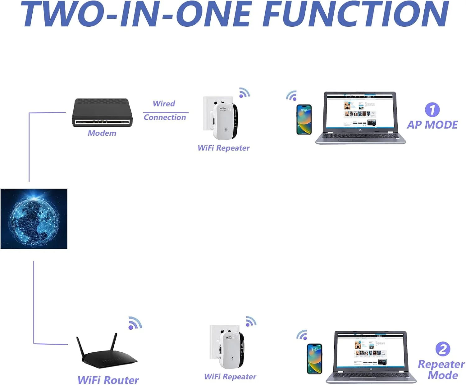 تقویت کننده سیگنال WiFi، توسعه دهنده شبکه بی سیم با پوشش بیش از 460 متر مربع، تقویت کننده برد بلند با پورت اترنت، نقطه دسترسی، سازگار با الکسا.