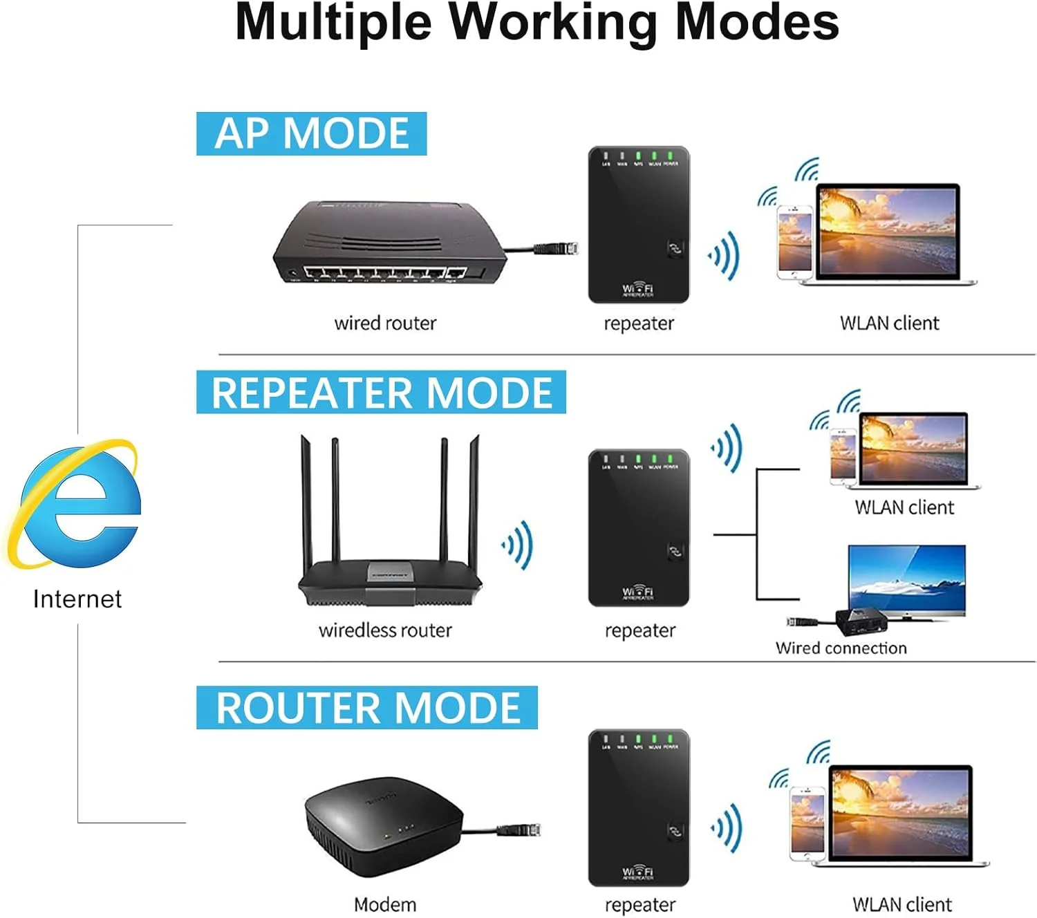 تقویت کننده سیگنال وای فای 300 مگابیت بر ثانیه، پوشش تا 4500 فوت مربع و 45 دستگاه، تقویت کننده اینترنت تکرار کننده وای فای با پورت اترنت و دکمه WPS، پشتیبانی از حالت AP/Repeater - 802.11B/G/N