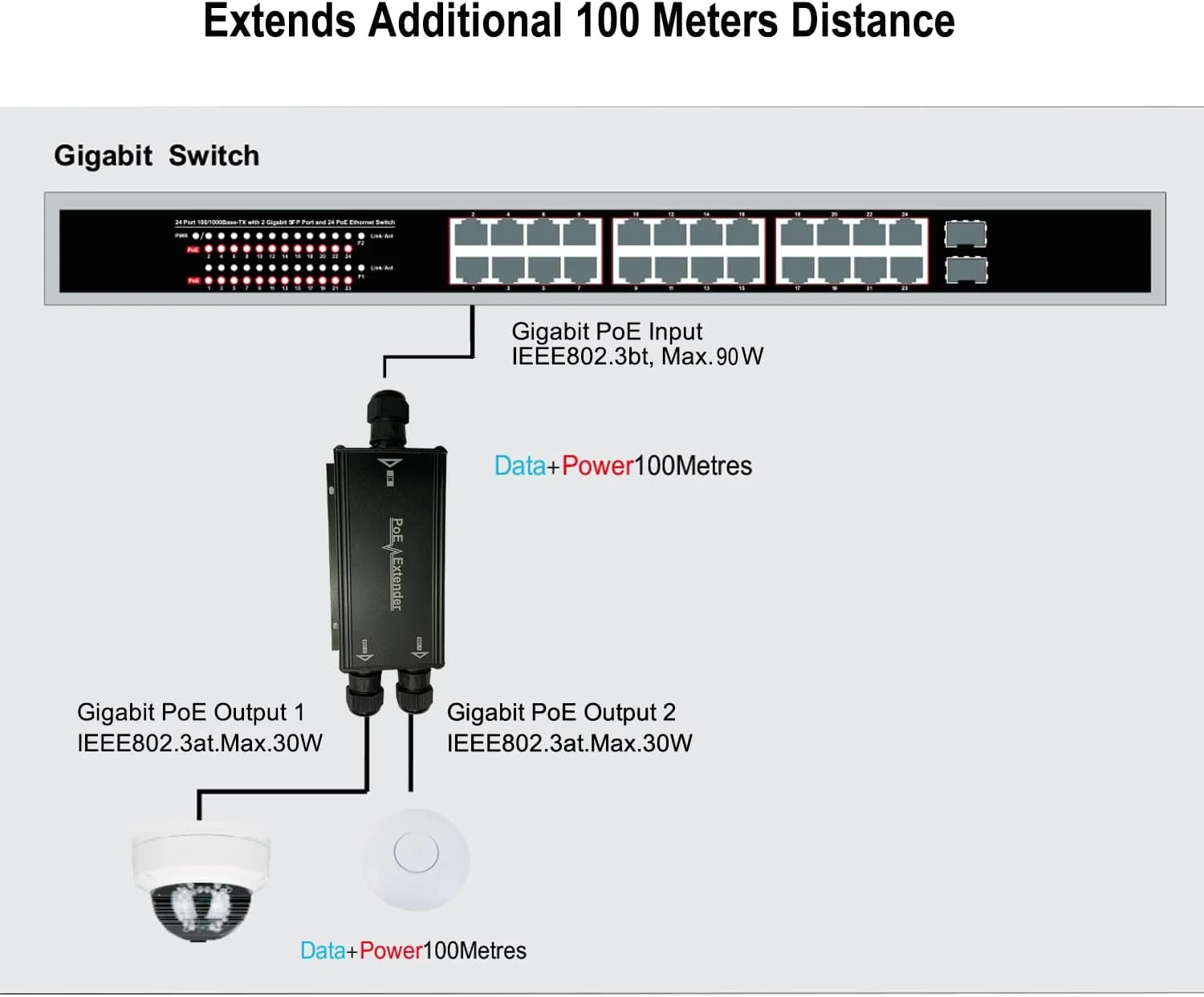 توسعه دهنده PoE گیگابیتی 2 کاناله، مناسب فضای باز، 2 پورت خروجی PoE، ضد آب IP67، سرعت 10/100/1000 مگابیت بر ثانیه، قابلیت نصب روی دیوار، مطابق با استاندارد IEEE 802.3af/at/bt، تکرار کننده/تقویت کننده/تقویت کننده PoE 90 واتی برای دوربین های IP، تلفن VoIP
