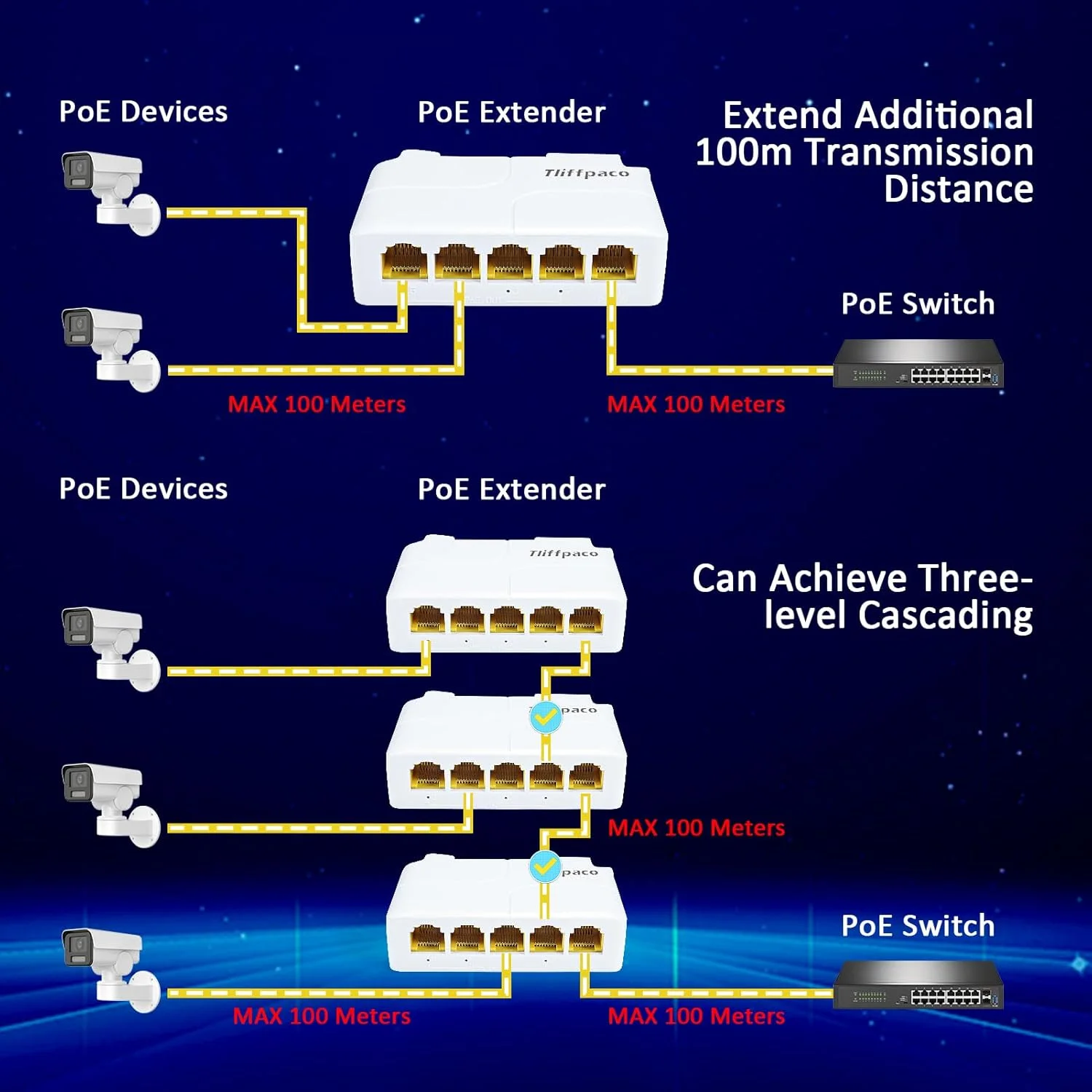 توسعه دهنده/سوئیچ گیگابیتی PoE، اسپلیتر تکرار کننده 5 پورت PoE، ورودی 90 واتی با خروجی 30-60 واتی، 1000 مگابیت بر ثانیه، IEEE 802.3af/at/bt برای دوربین های IP/PTZ در سیستم های امنیتی، تلفن های IP و شبکه های AP