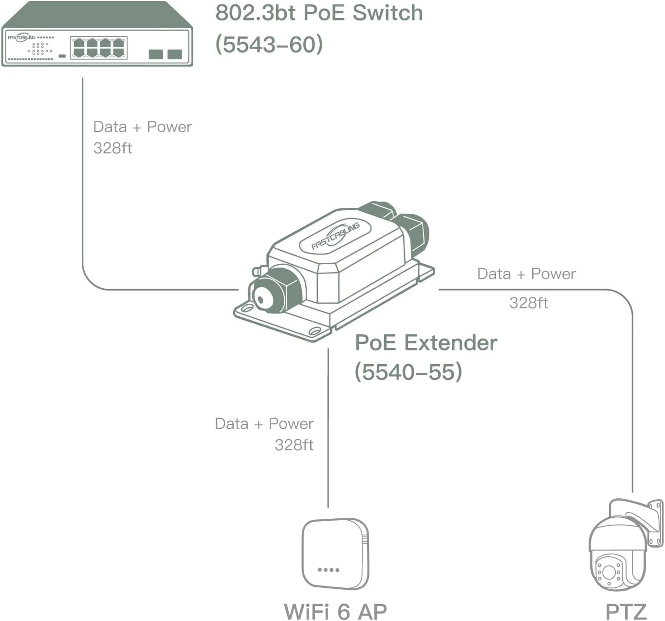 افزایش دهنده PoE بیرونی 90 واتی FASTCABLING، 2 پورت، درجه صنعتی، تکرار کننده PoE تا 100 متر برای شبکه مش، دوربین های PTZ پرقدرت، ضد آب IP67، طراحی فلزی کامل