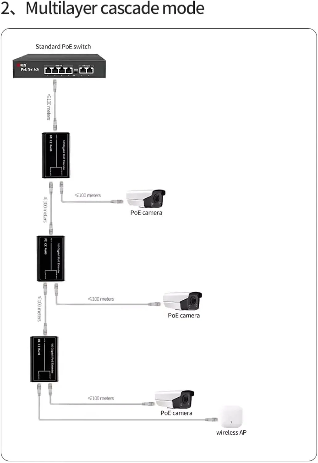 افزایش دهنده POE گیگابیتی DC 44V-55V، انتقال 100 متری اضافی، IEEE802.3af/at، 1 به 2 تکرار کننده POE RJ45