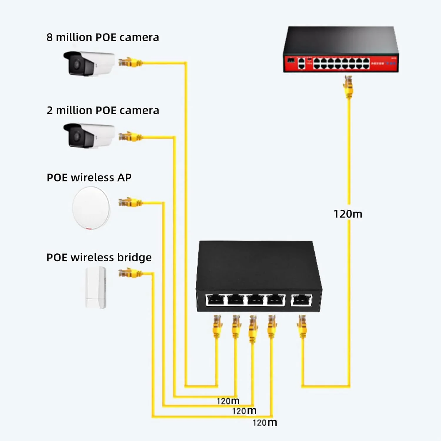 تکرار کننده اترنت 5 پورت، توسعه دهنده POE با قابلیت اتصال و پخش 100 مگابیت بر ثانیه برای سیستم های امنیتی دوربین IP