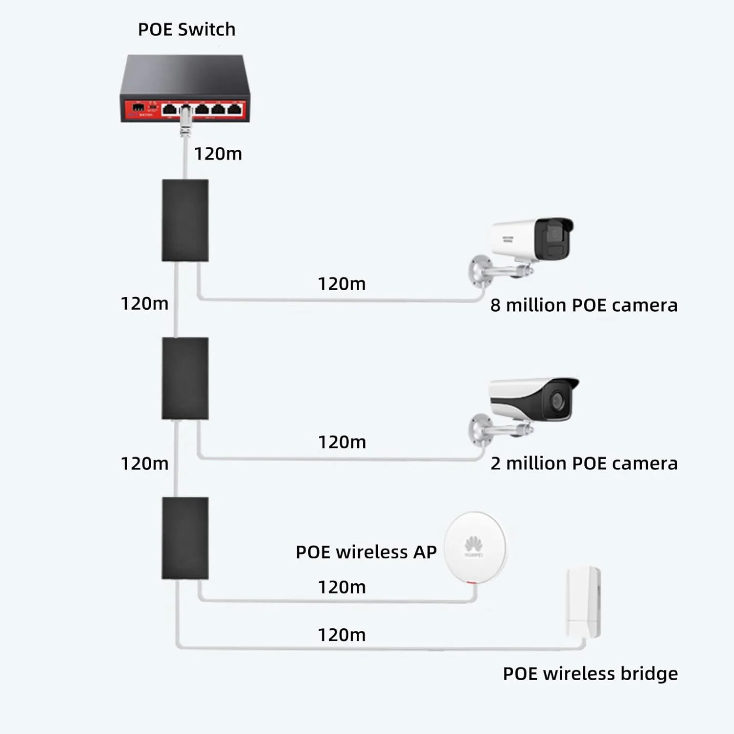 تکرار کننده اترنت 2 پورت، توسعه دهنده PoE با قابلیت اتصال و پخش 100 مگابیت بر ثانیه برای سیستم های امنیتی دوربین IP