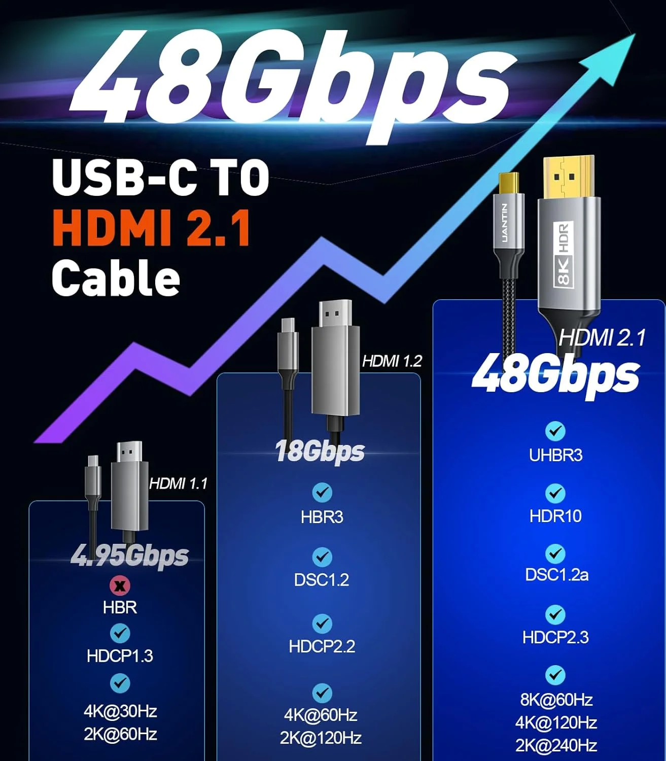 کابل USB C به HDMI 2.1 با رزولوشن 8K@60Hz و 4K@144Hz/120Hz، سرعت 48Gbps، HDCP2.3، HDR دینامیک، کابل بافته شده Type C به HDMI [سازگار با Thunderbolt 3/4/5] برای iPhone 16، MacBook Pro/Air، Dell، HP، Surface، طول 1.8 متر