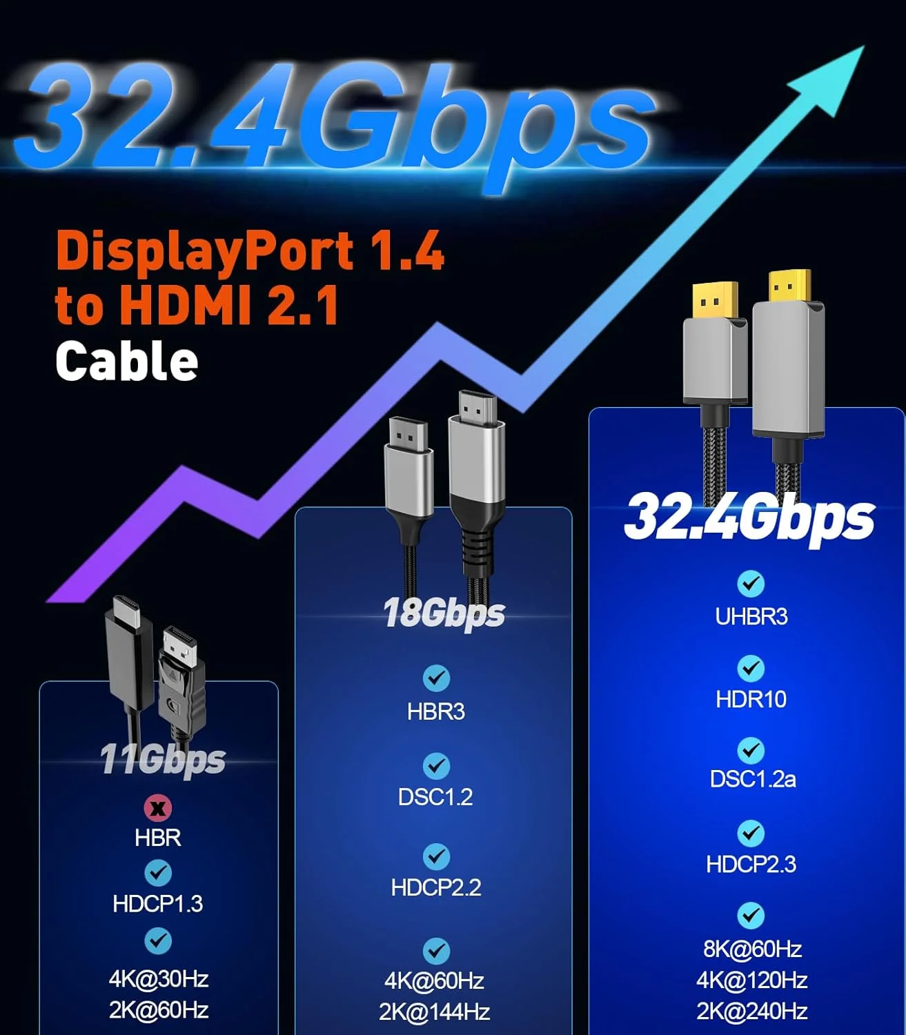 کابل DisplayPort 1.4 به HDMI 2.1 با رزولوشن 8K، طول 3 متر، پشتیبانی از 4K 120Hz/8K 60Hz، کابل آداپتور یک طرفه DP به HDMI، پهنای باند 32.4Gbps، HDR، HDCP2.3، پورت نمایشگر برای AMD، NVIAID، عدم سازگاری با PS5/Xbox، بدون پشتیبانی از VRR کابل DisplayPort 1.4 به HDMI 2.1 با رزولوشن 8K، طول 3 متر، پشتیبانی از 4K 120Hz/8K 60Hz، کابل آداپتور یک طرفه DP به HDMI، پهنای باند 32.4Gbps، HDR، HDCP2.3، پورت نمایشگر برای AMD، NVIAID، عدم سازگاری با PS5/Xbox، بدون پشتیبانی از VRR