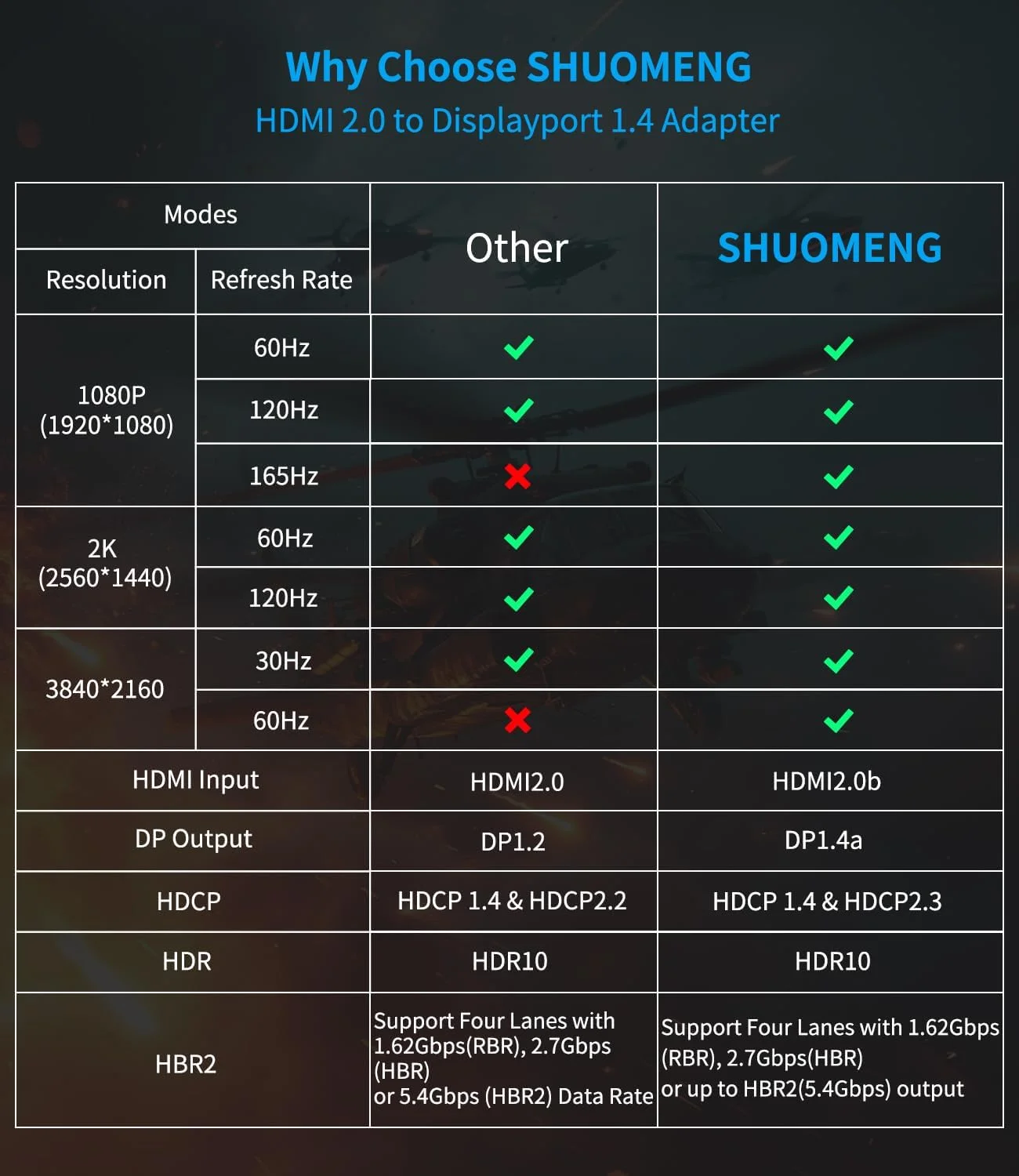 تبدیل HDMI به DisplayPort با رزولوشن 4K@60Hz, 2K@120Hz, 1080P@165Hz، کابل HDMI نر به DisplayPort نر، به همراه کابل برق USB سازگار با PS5، Xbox، Switch، لپ تاپ طول 1 متر