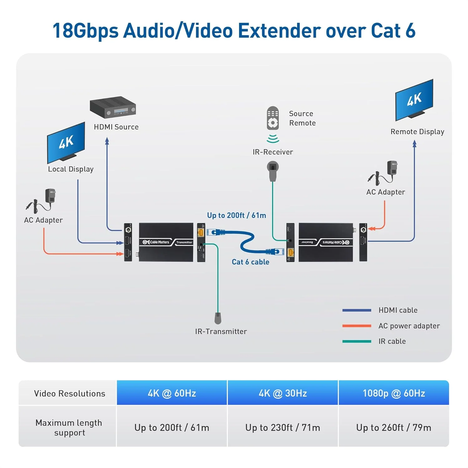 اکستندر HDMI 4K Cable Matters با نرخ 4K60Hz و HDR تا 60 متر، اکستندر HDMI روی اترنت با قابلیت نصب روی دیوار - پشتیبانی از خروجی مانیتور محلی، مشکی اکستندر HDMI 4K Cable Matters با نرخ 4K60Hz و HDR تا 60 متر، اکستندر HDMI روی اترنت با قابلیت نصب روی دیوار - پشتیبانی از خروجی مانیتور محلی، مشکی