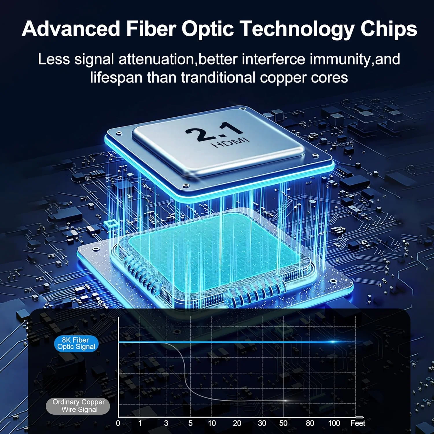 کابل فیبر نوری HDMI 8K طول 3 متر، سرعت فوق العاده بالای 48 گیگابیت بر ثانیه، کابل بافته شده HDMI 2.1 8K@60Hz 4K@120Hz HDR10/HDCP2.2&2.3/eARC/3D سازگار برای PS5، Xbox، تلویزیون های HD، لپ تاپ، مانیتور