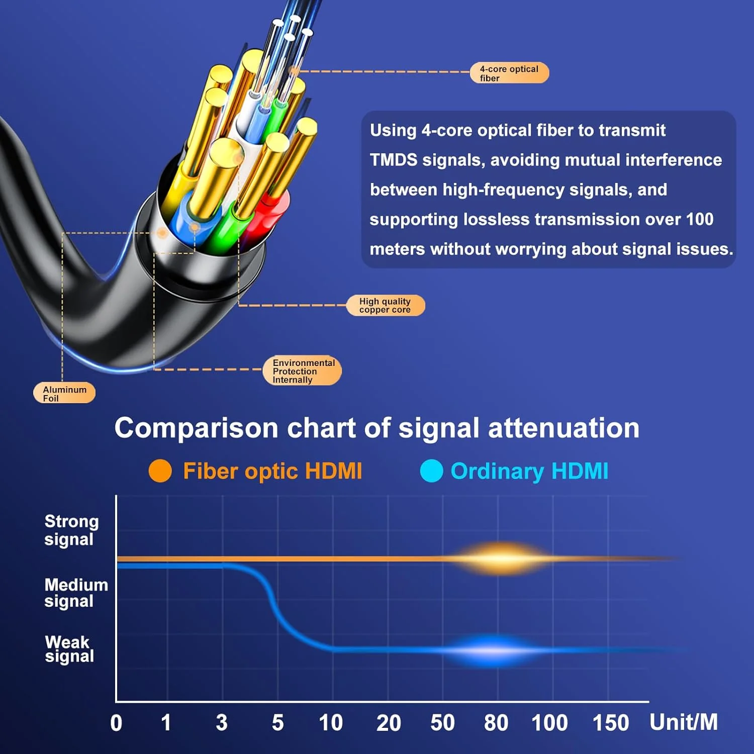 کابل فیبر نوری HDMI ۱۰۰ فوت، ۱۸ گیگابیت بر ثانیه، پشتیبانی از سرعت فوق العاده بالای 4K، 4K@60Hz(4:4:4 RGB) HDR10,HDCP2.2,eARC,3D,CEC یک طرفه فعال 2.0، محافظت در برابر تداخل، باریک و انعطاف پذیر
