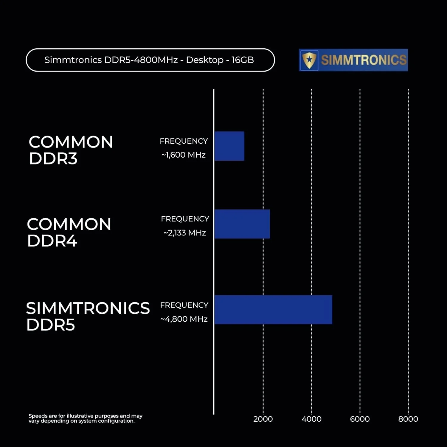 رم دسکتاپ سیمترونیکس 16 گیگابایت DDR5 4800MHz | PC5-38400 CL40 | 288-Pin UDIMM | ارتقا برای بازی و تولید محتوا | 5 سال 
