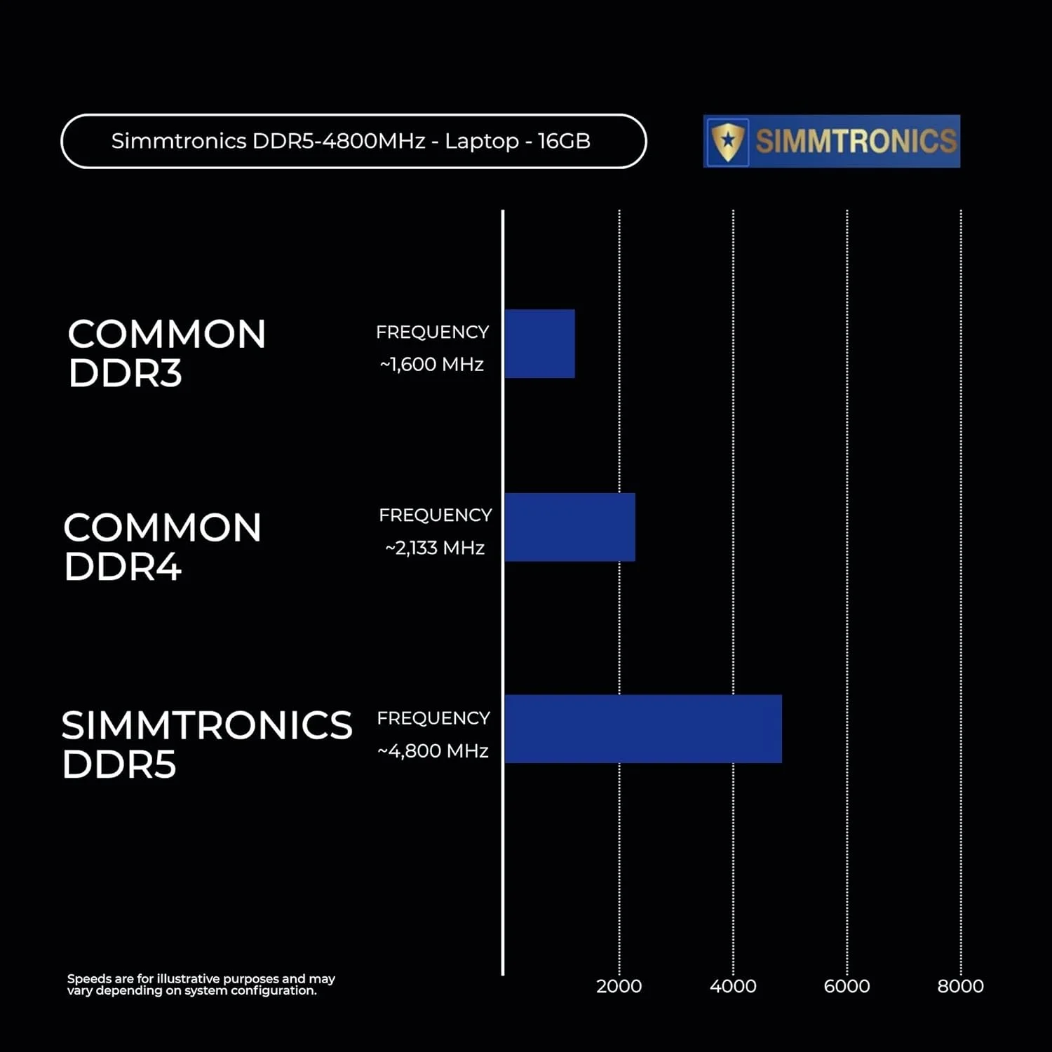 رم لپ تاپ سیمترونیکس 16 گیگابایت DDR5 با فرکانس 4800 مگاهرتز SODIMM | ماژول ارتقاء تک ردیفه 262 پین CL46 1.1 ولت | نوت بوک های گیمینگ | ایستگاه های کاری | لپ تاپ های تجاری