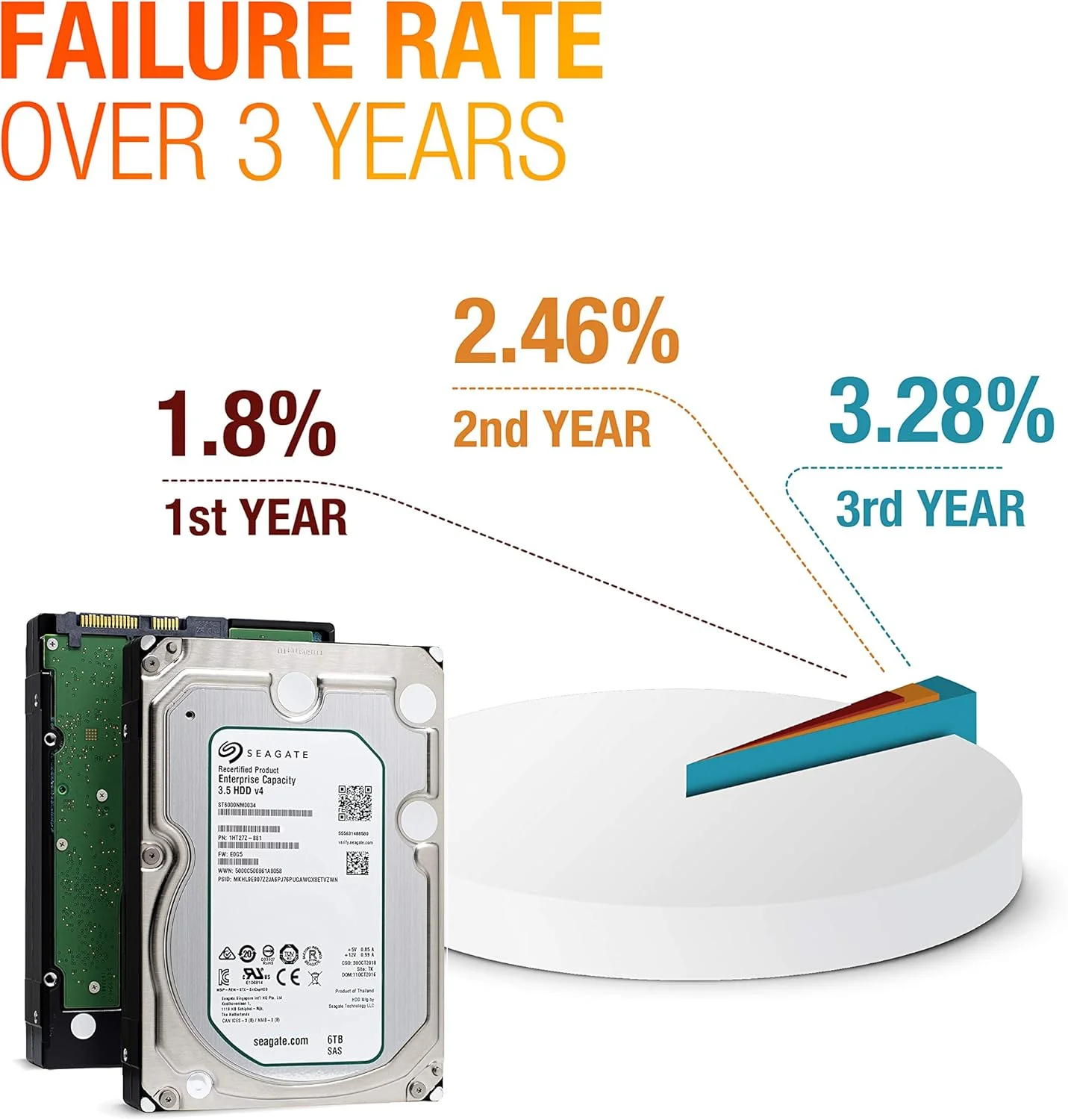 هارد دیسک سیگیت Enterprise Capacity 3.5 | ST6000NM0034 | ظرفیت 6 ترابایت، سرعت 7.2K RPM، رابط SAS 12Gb/s، حافظه کش 128 مگابایت، اندازه 3.5 اینچ، 512n، هارد دیسک Enterprise برای کاربردهای Hyperscale (بازسازی شده)