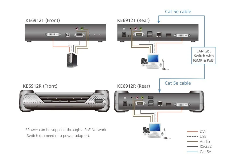 ست توسعه دهنده KVM از طریق IP با کیفیت 2K DVI-D DL