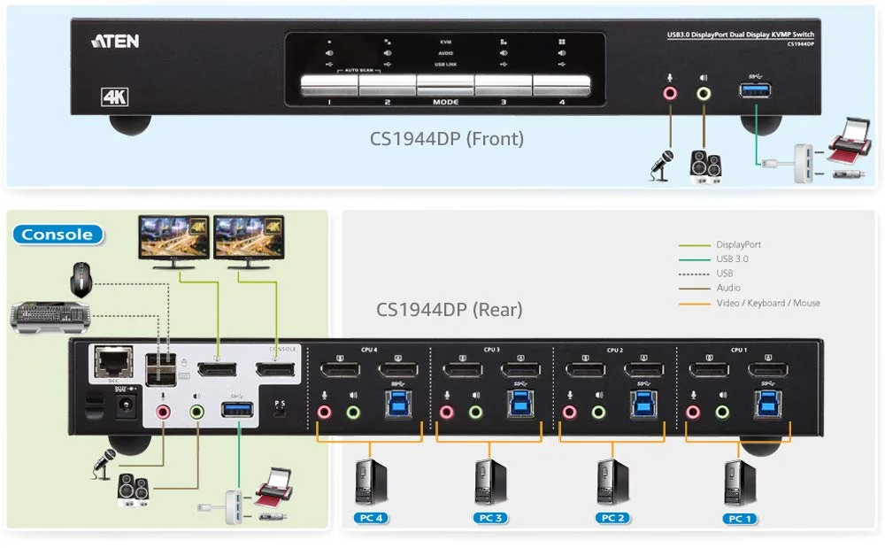 سوئیچ KVM چهار پورت USB 3.0 4K DisplayPort دو نمایشگر ATEN CS1944DP - سازگار با TAA
