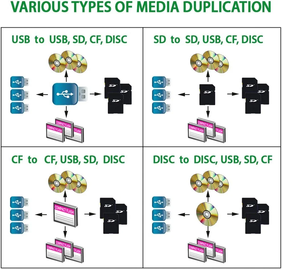 دستگاه تکثیر کننده فلش مموری به DVD - پشتیبان گیری از کارت های حافظه USB/SD/CF/MS روی یک دیسک CD/DVD - SYS-USBSDCF-01