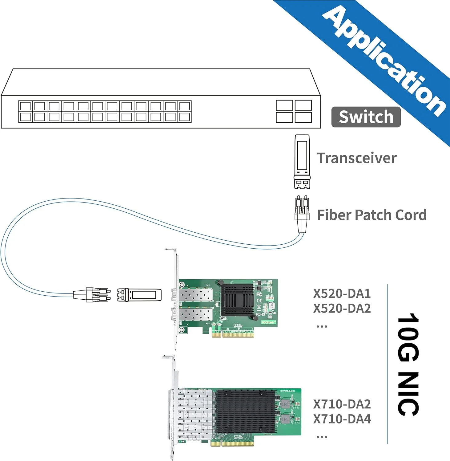 کارت شبکه 10 گیگابیت بر ثانیه Intel X520-DA1 به همراه فرستنده و گیرنده تک حالته 10G LR SFP+