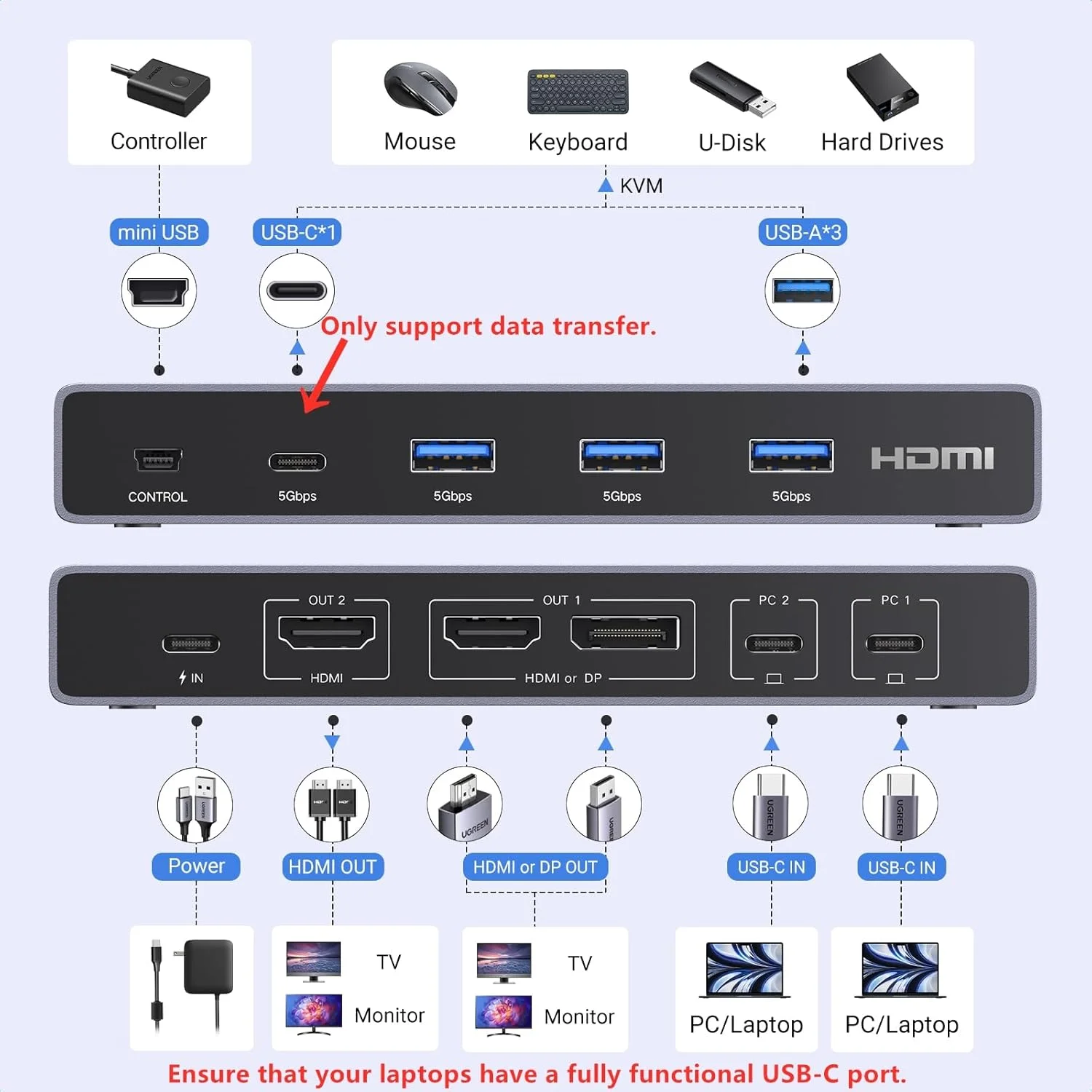 سوئیچ KVM یوگرین USB-C، دو مانیتور، دو لپ‌تاپ با 4 پورت USB 3.0، کیفیت 4K@60Hz برای اشتراک‌گذاری دو لپ‌تاپ از دو مانیتور، کیبورد، ماوس، هارد درایو، پرینتر با آداپتور برق PD100W، 2 کابل USB، کنترلر