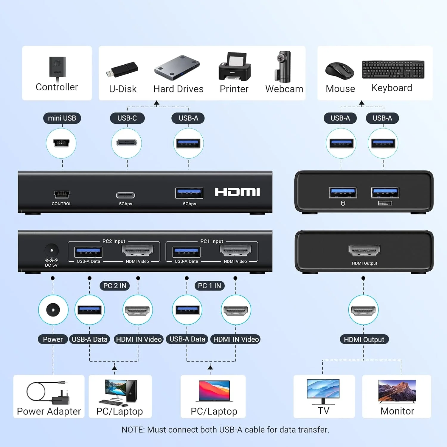 سوئیچ KVM دیسپلی‌پورت 8K یوگرین DP 1.4 با 4 پورت USB 3.0 به همراه سوئیچ KVM HDMI با 1 مانیتور، 2 کامپیوتر، 4 پورت USB 3.0 و رزولوشن 4K@60Hz