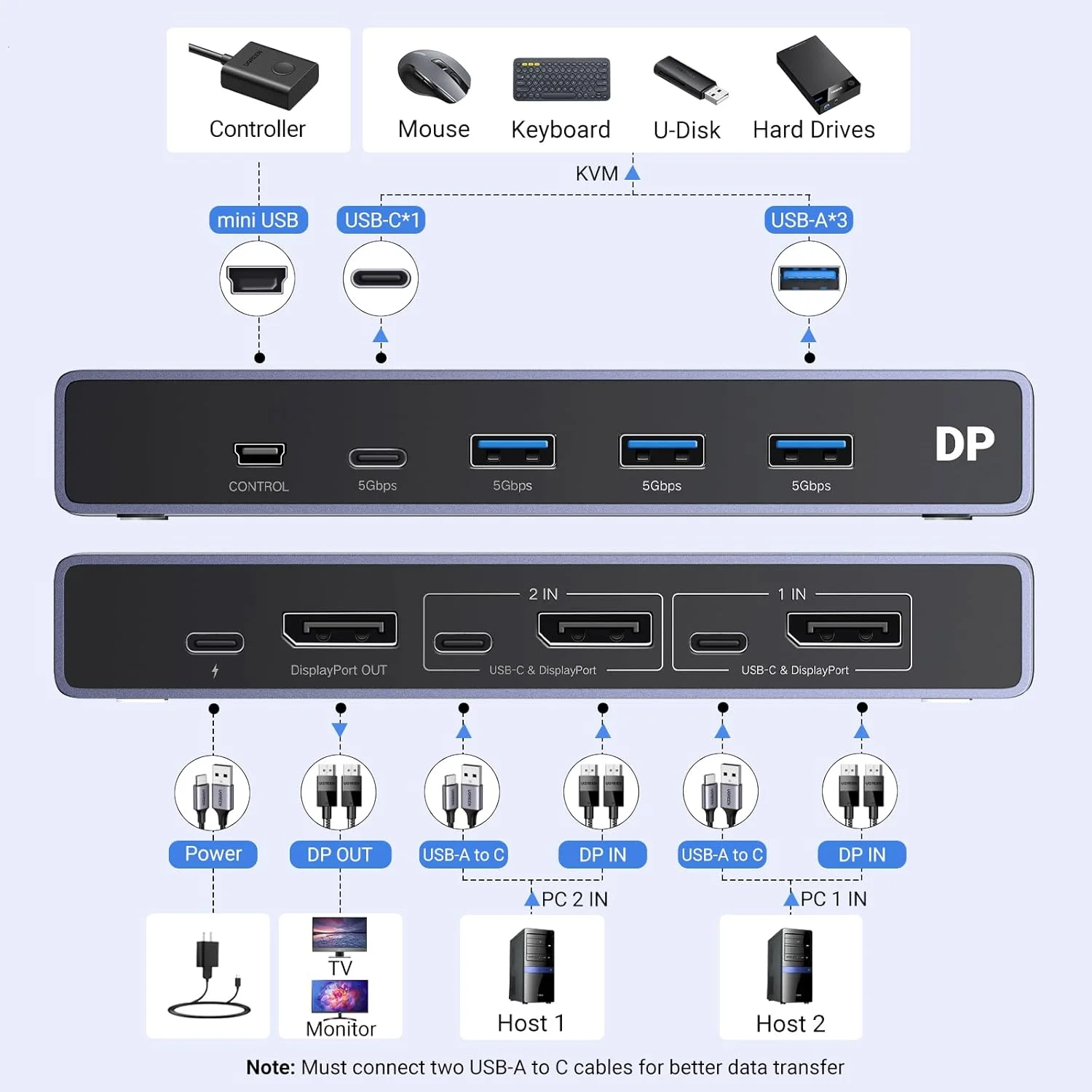 سوئیچ KVM دیسپلی‌پورت 8K یوگرین DP 1.4 با 4 پورت USB 3.0 به همراه سوئیچ KVM HDMI با 1 مانیتور، 2 کامپیوتر، 4 پورت USB 3.0 و رزولوشن 4K@60Hz