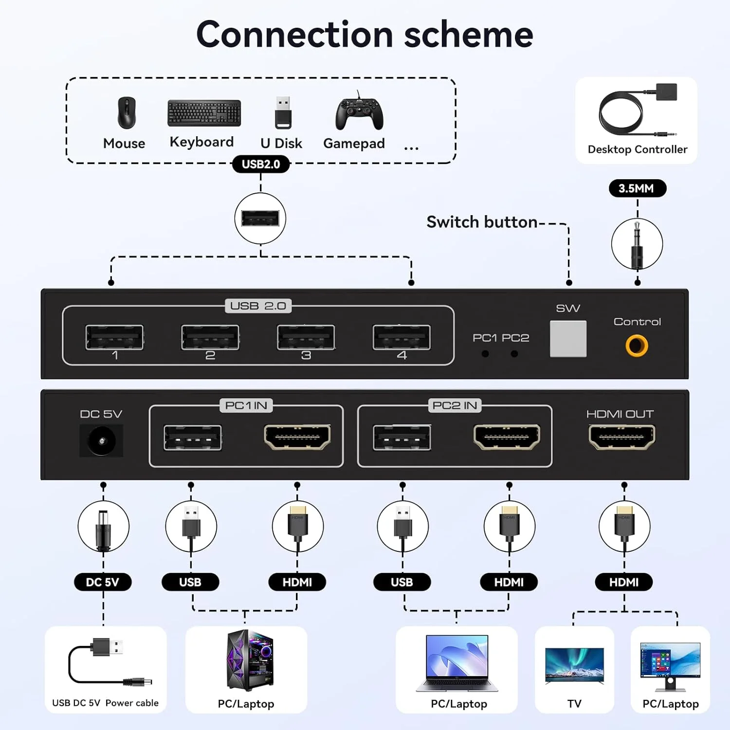 سوئیچ KVM با یک مانیتور برای ۲ کامپیوتر HDMI KVM سوئیچ 4K60HZ برای ۲ کامپیوتر به اشتراک گذاری یک مانیتور، کیبورد، ماوس، هارد درایو و پرینتر با دو کابل USB و کنترلر سیمی SW201ABC