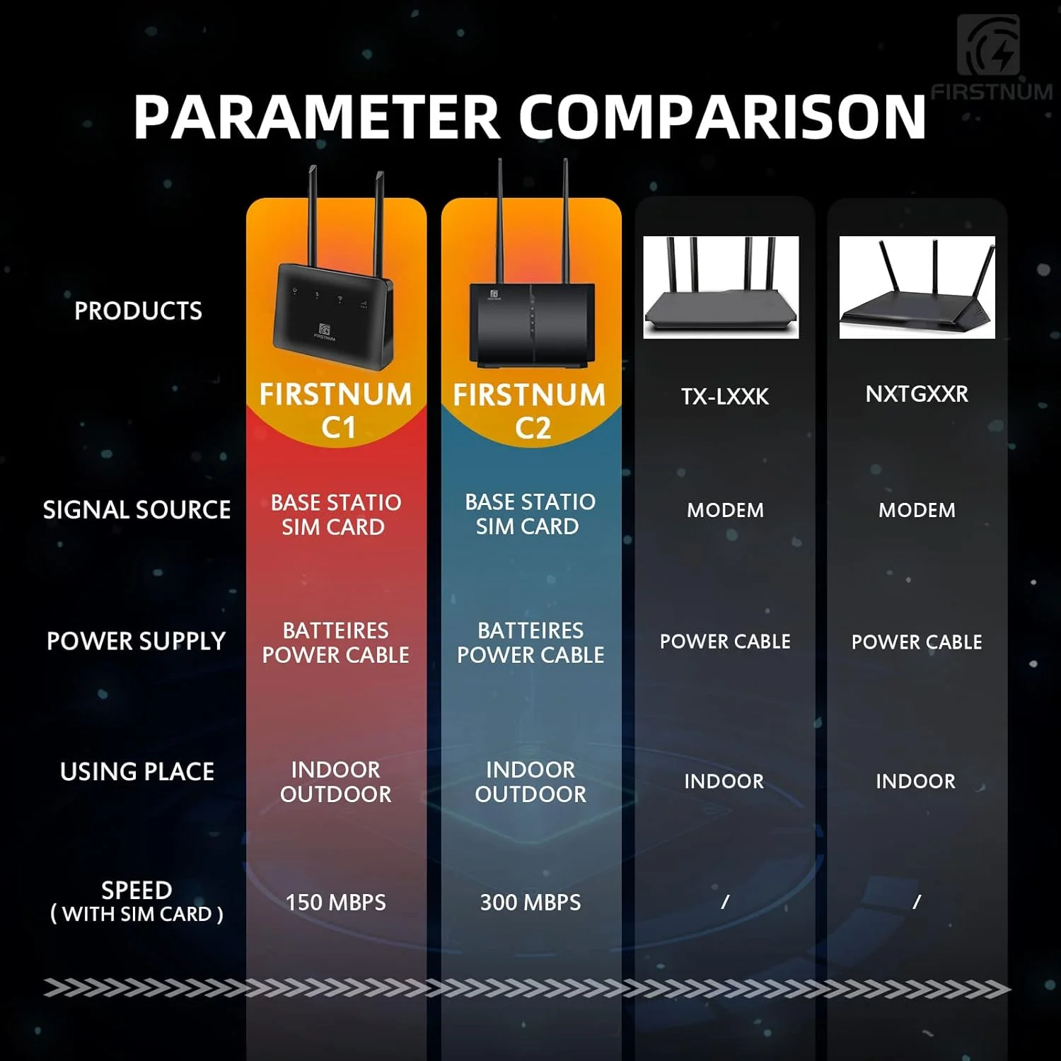 روتر وای فای CPE C1 با اسلات سیم کارت، 4G LTE CAT4 وای فای 150 مگابیت بر ثانیه، روتر مسافرتی قابل حمل، CPE بی سیم دوربرد فضای باز/داخلی 802.11b/n/g 2.4 گیگاهرتز 300 مگابیت بر ثانیه برای خانه/کامیون/RV