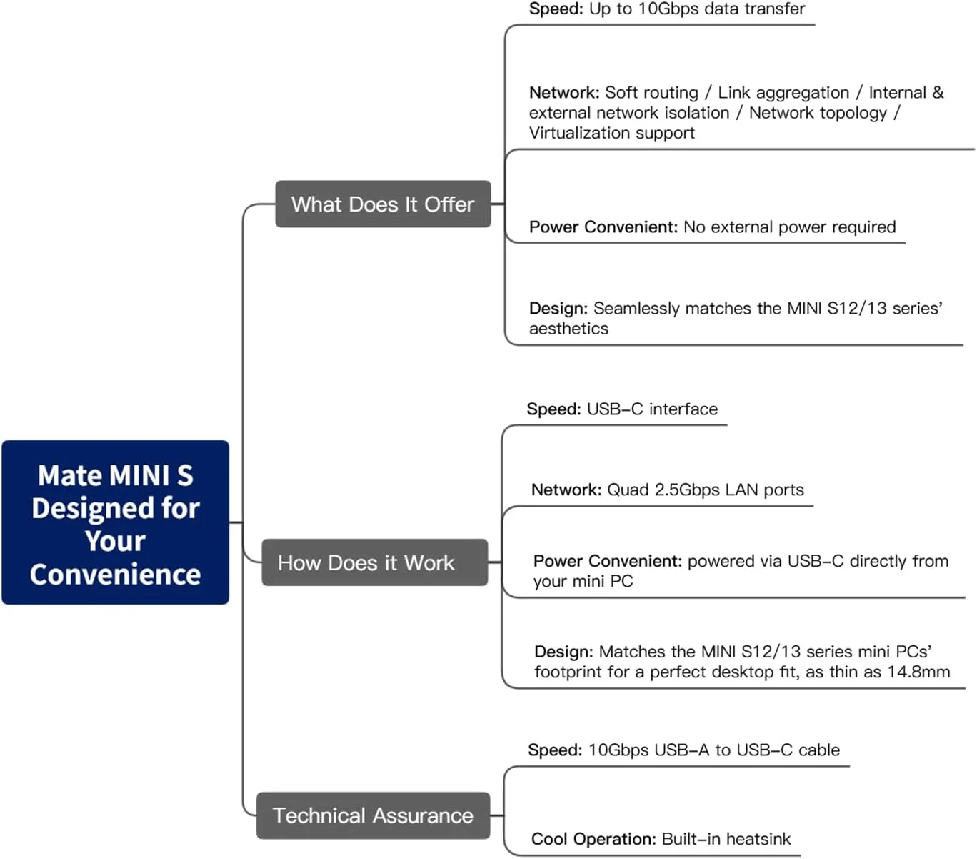 ایستگاه اتصال Beelink Mate MINI S، دارای 4 پورت LAN با سرعت 2.5 گیگابیت بر ثانیه، پشتیبانی از مینی کامپیوترهای سری Beelink Mini S12 S13